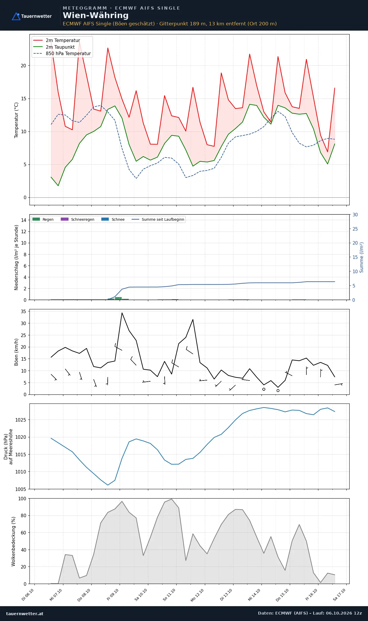 Meteogramm Wien-Währing ECMWF AIFS – Temperatur, Niederschlag, Wind, zehn Tage
