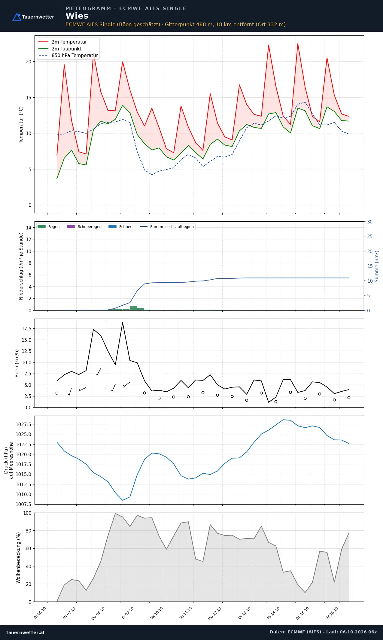 Meteogramm Wies ECMWF AIFS – Temperatur, Niederschlag, Wind, zehn Tage