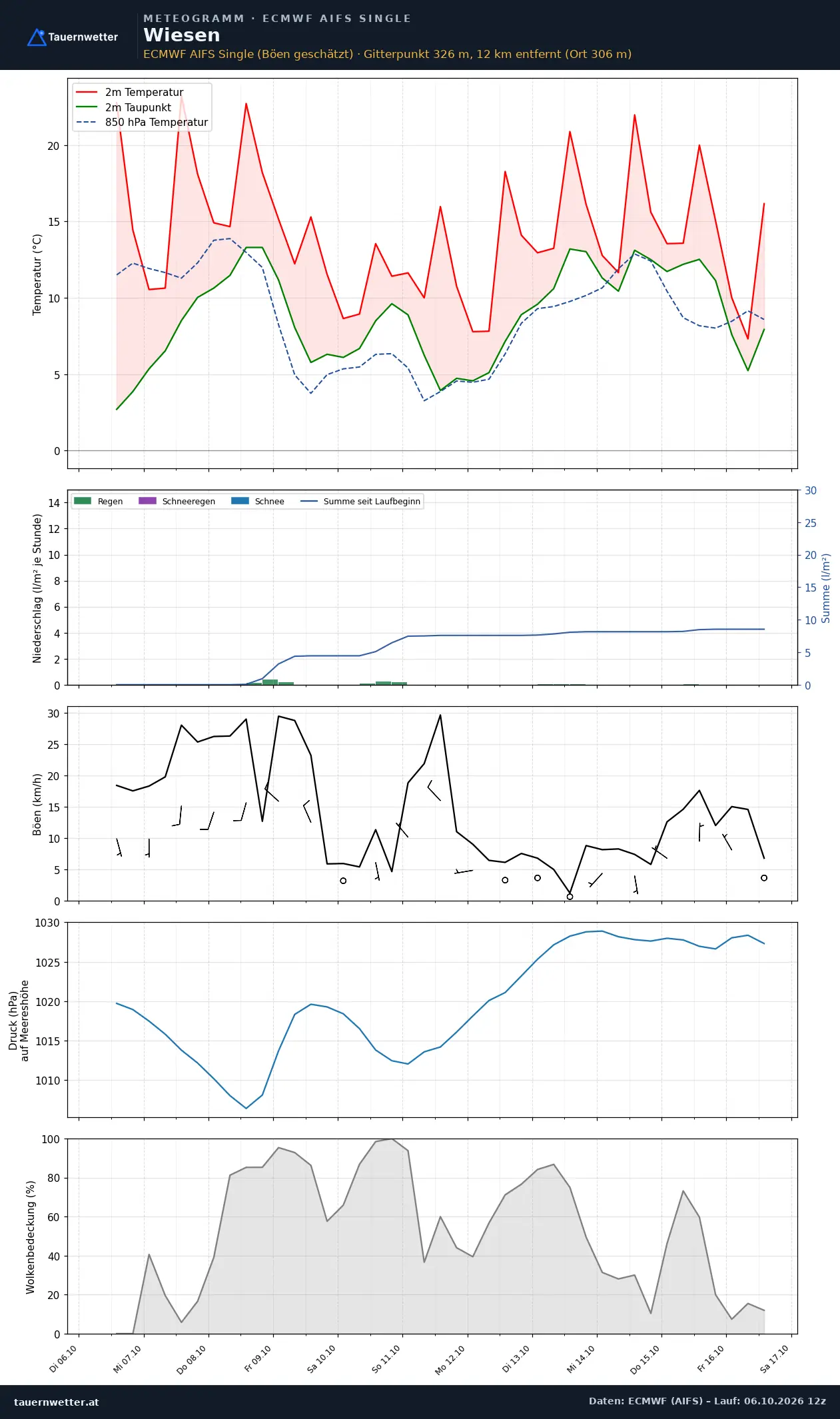 Meteogramm Wiesen ECMWF AIFS – Temperatur, Niederschlag, Wind, zehn Tage
