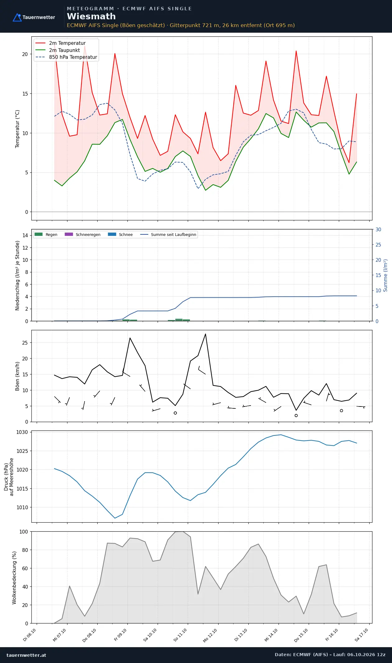 Meteogramm Wiesmath ECMWF AIFS – Temperatur, Niederschlag, Wind, zehn Tage
