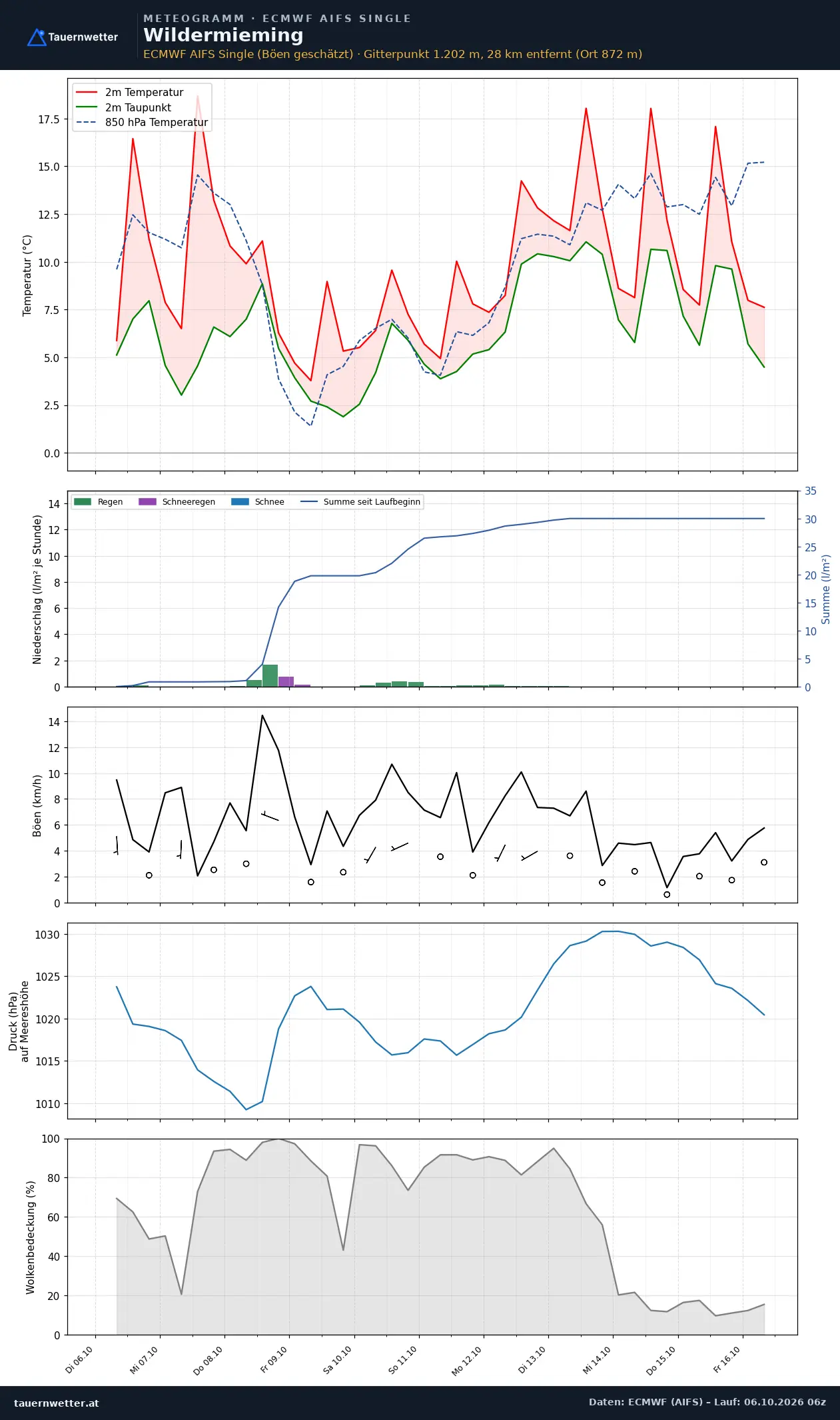 Meteogramm Wildermieming ECMWF AIFS – Temperatur, Niederschlag, Wind, zehn Tage