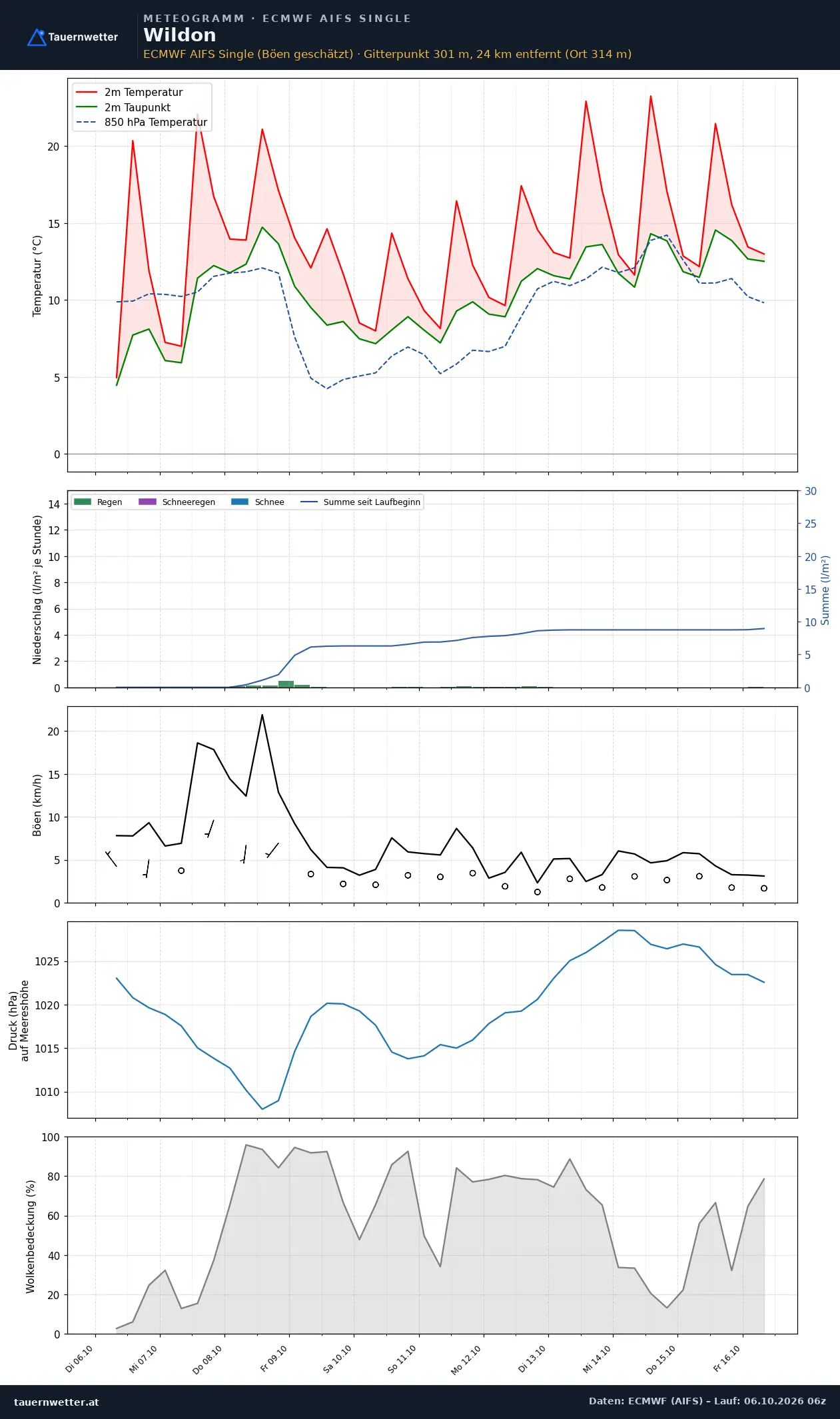 Meteogramm Wildon ECMWF AIFS – Temperatur, Niederschlag, Wind, zehn Tage