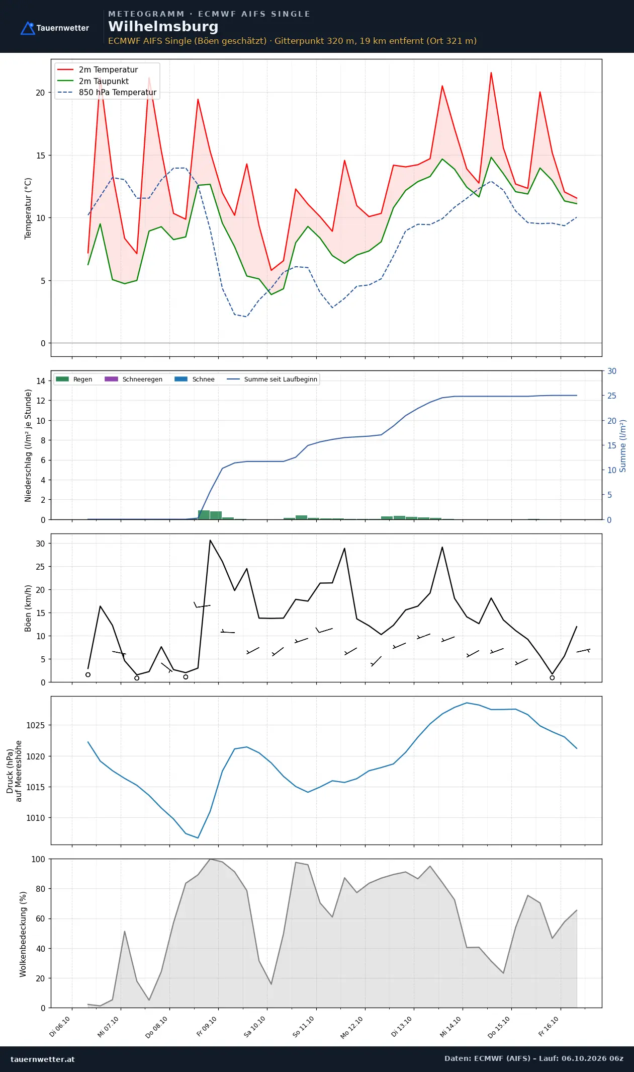 Meteogramm Wilhelmsburg ECMWF AIFS – Temperatur, Niederschlag, Wind, zehn Tage