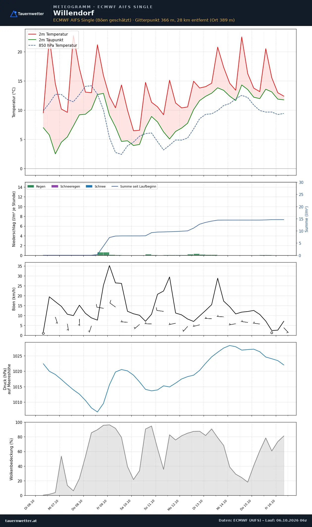 Meteogramm Willendorf ECMWF AIFS – Temperatur, Niederschlag, Wind, zehn Tage