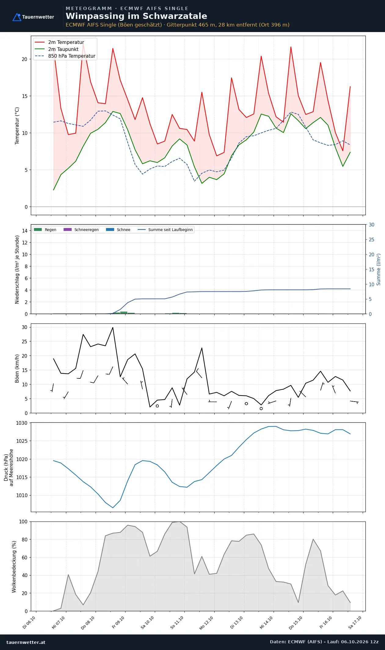 Meteogramm Wimpassing im Schwarzatale ECMWF AIFS – Temperatur, Niederschlag, Wind, zehn Tage