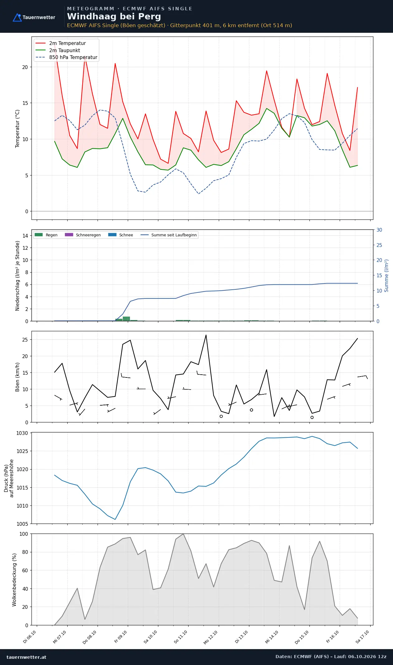 Meteogramm Windhaag bei Perg ECMWF AIFS – Temperatur, Niederschlag, Wind, zehn Tage