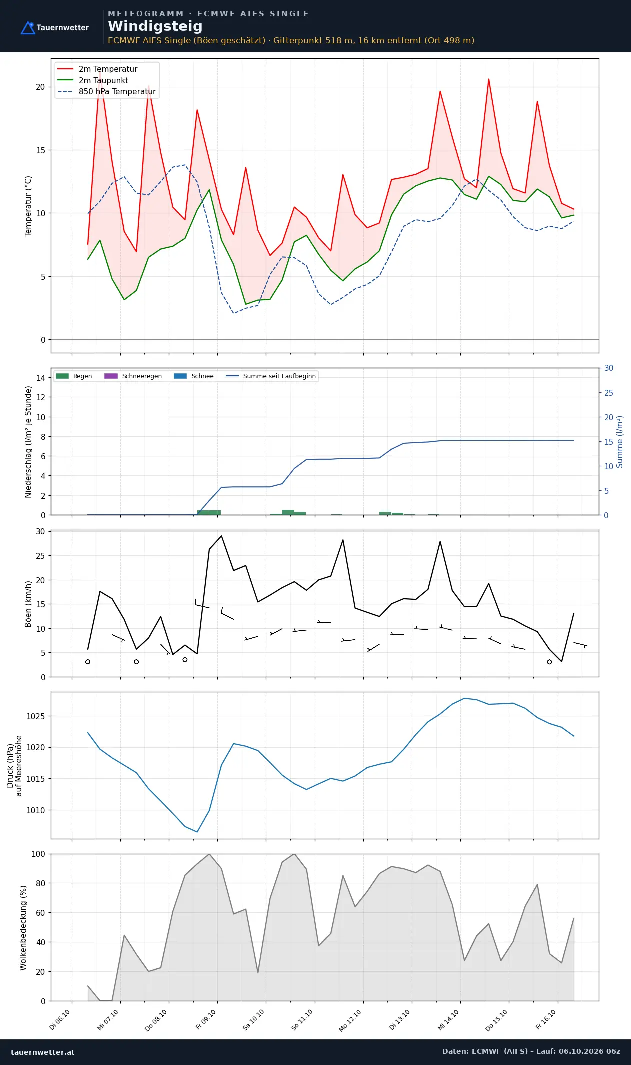 Meteogramm Windigsteig ECMWF AIFS – Temperatur, Niederschlag, Wind, zehn Tage