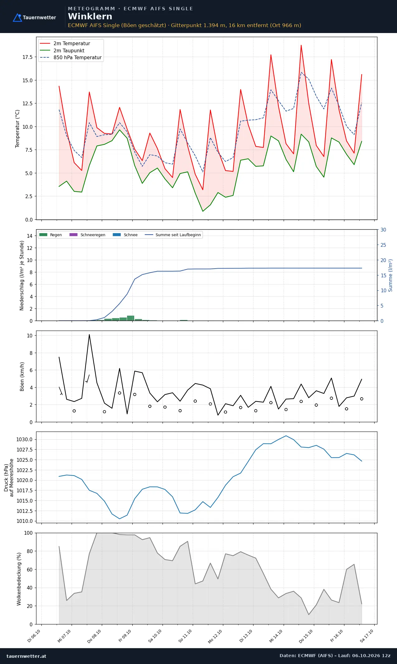 Meteogramm Winklern ECMWF AIFS – Temperatur, Niederschlag, Wind, zehn Tage