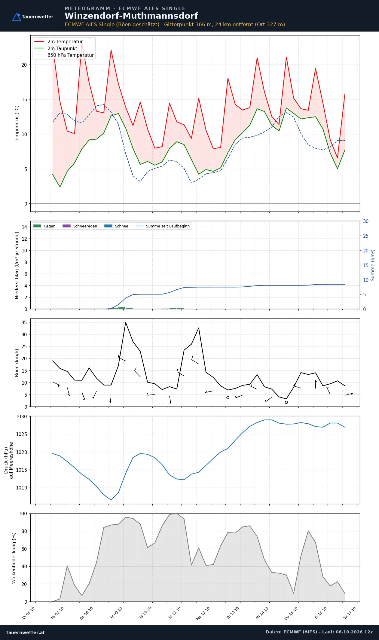 Meteogramm Winzendorf-Muthmannsdorf ECMWF AIFS – Temperatur, Niederschlag, Wind, zehn Tage