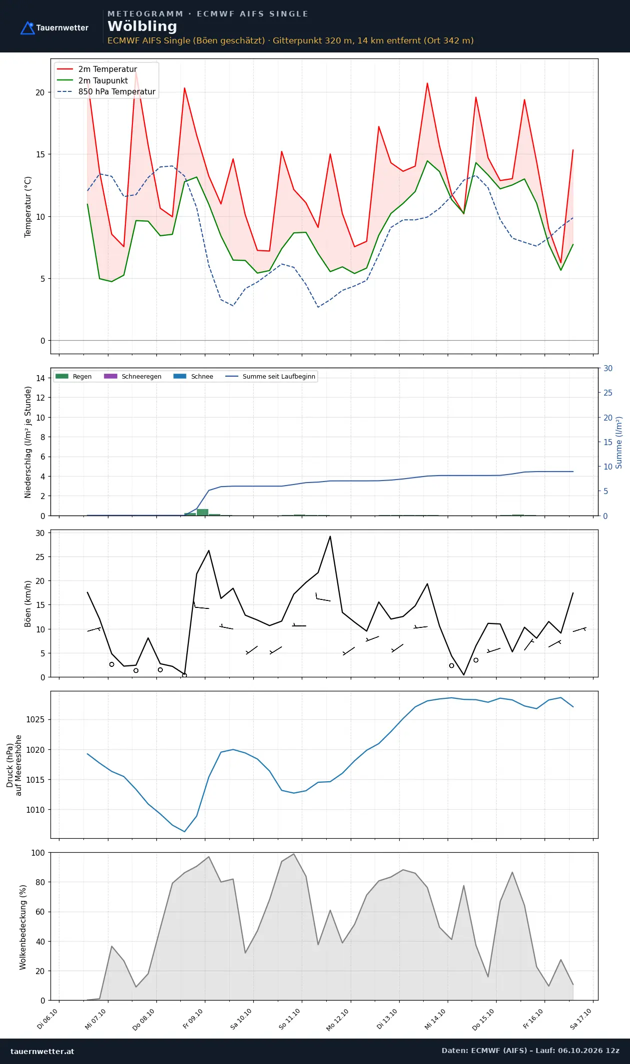 Meteogramm Wölbling ECMWF AIFS – Temperatur, Niederschlag, Wind, zehn Tage