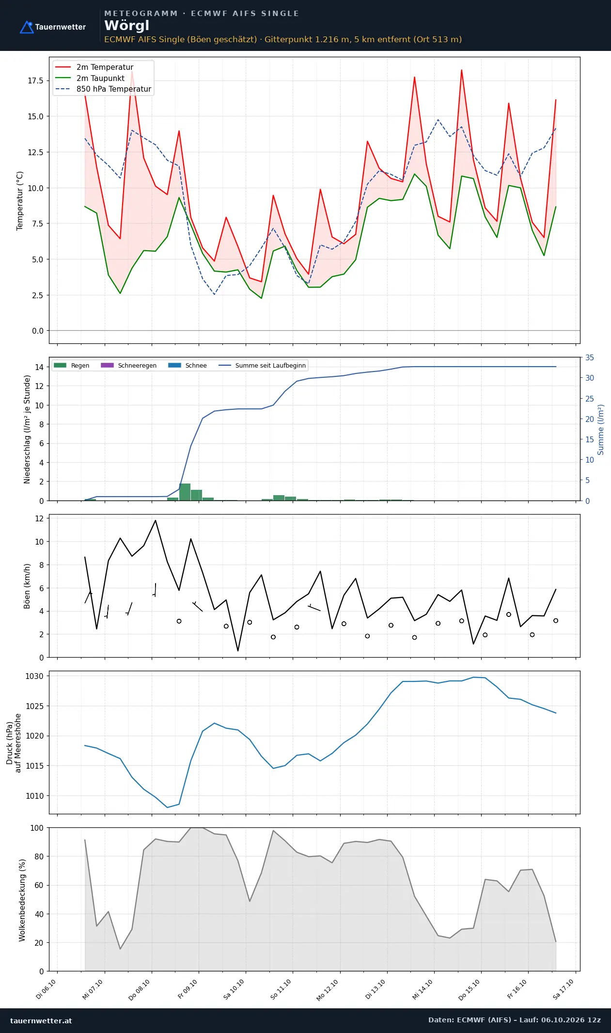 Meteogramm Wörgl ECMWF AIFS – Temperatur, Niederschlag, Wind, zehn Tage