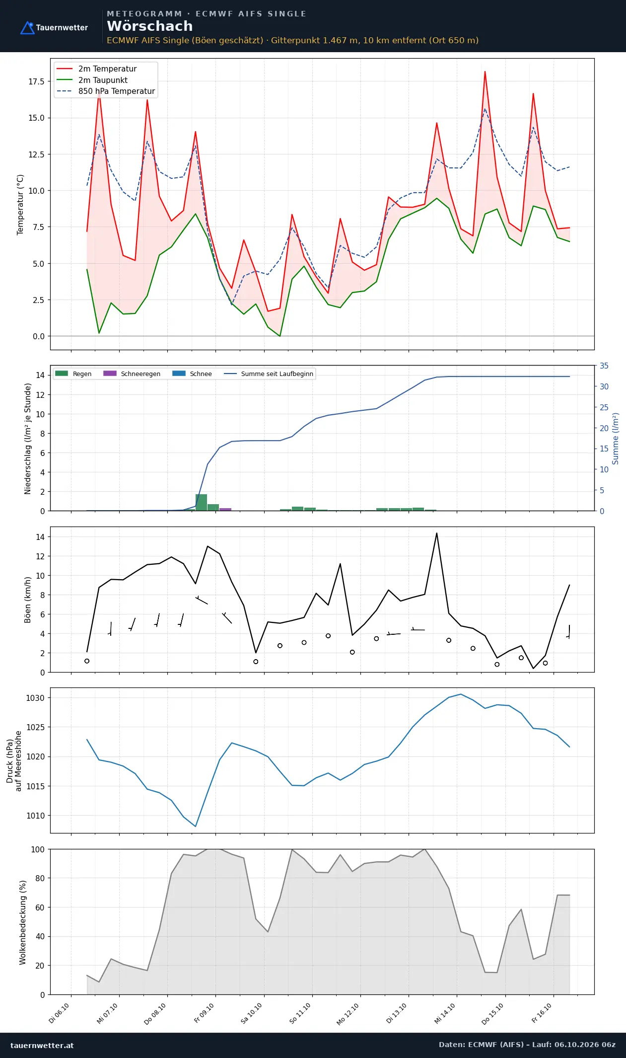 Meteogramm Wörschach ECMWF AIFS – Temperatur, Niederschlag, Wind, zehn Tage