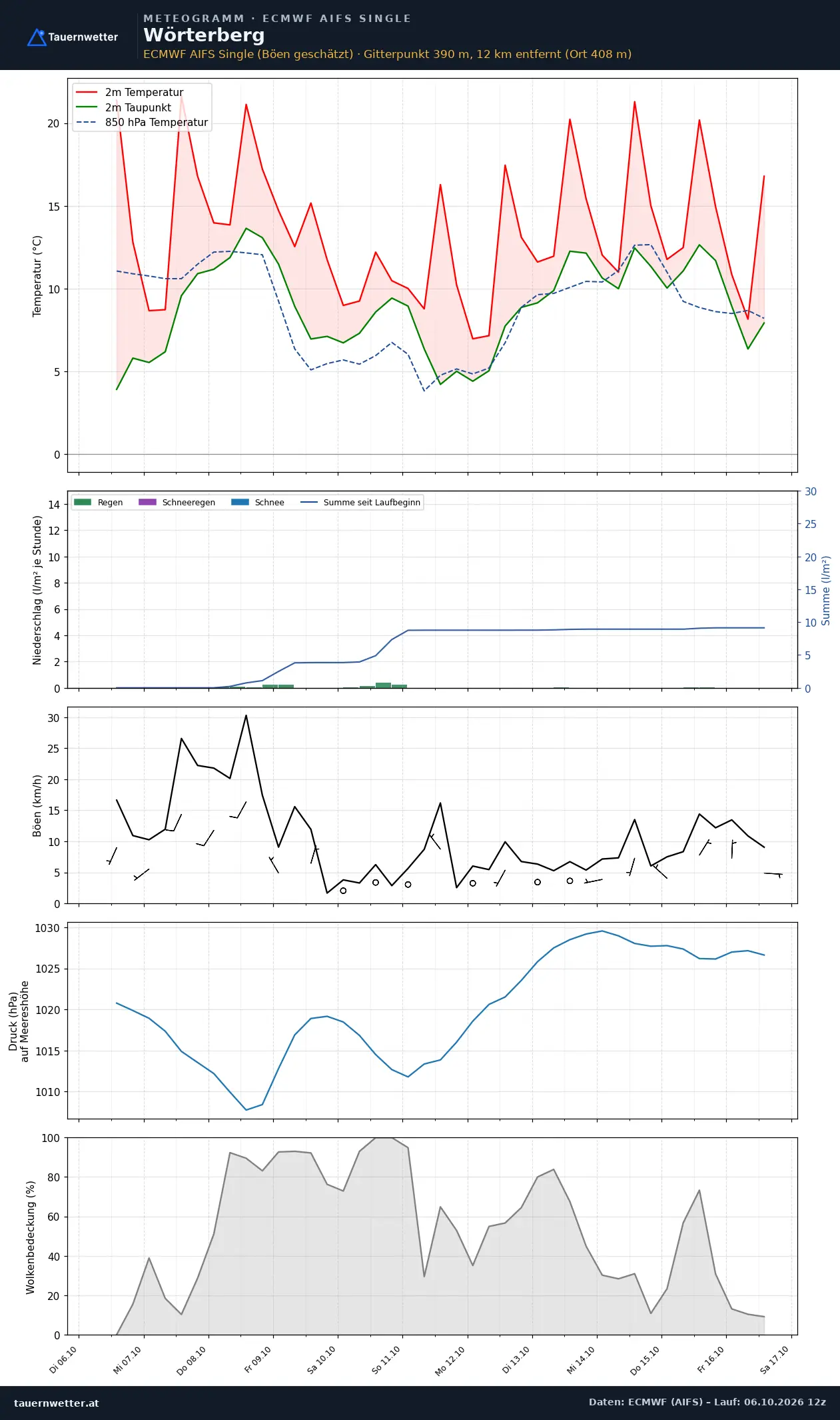 Meteogramm Wörterberg ECMWF AIFS – Temperatur, Niederschlag, Wind, zehn Tage