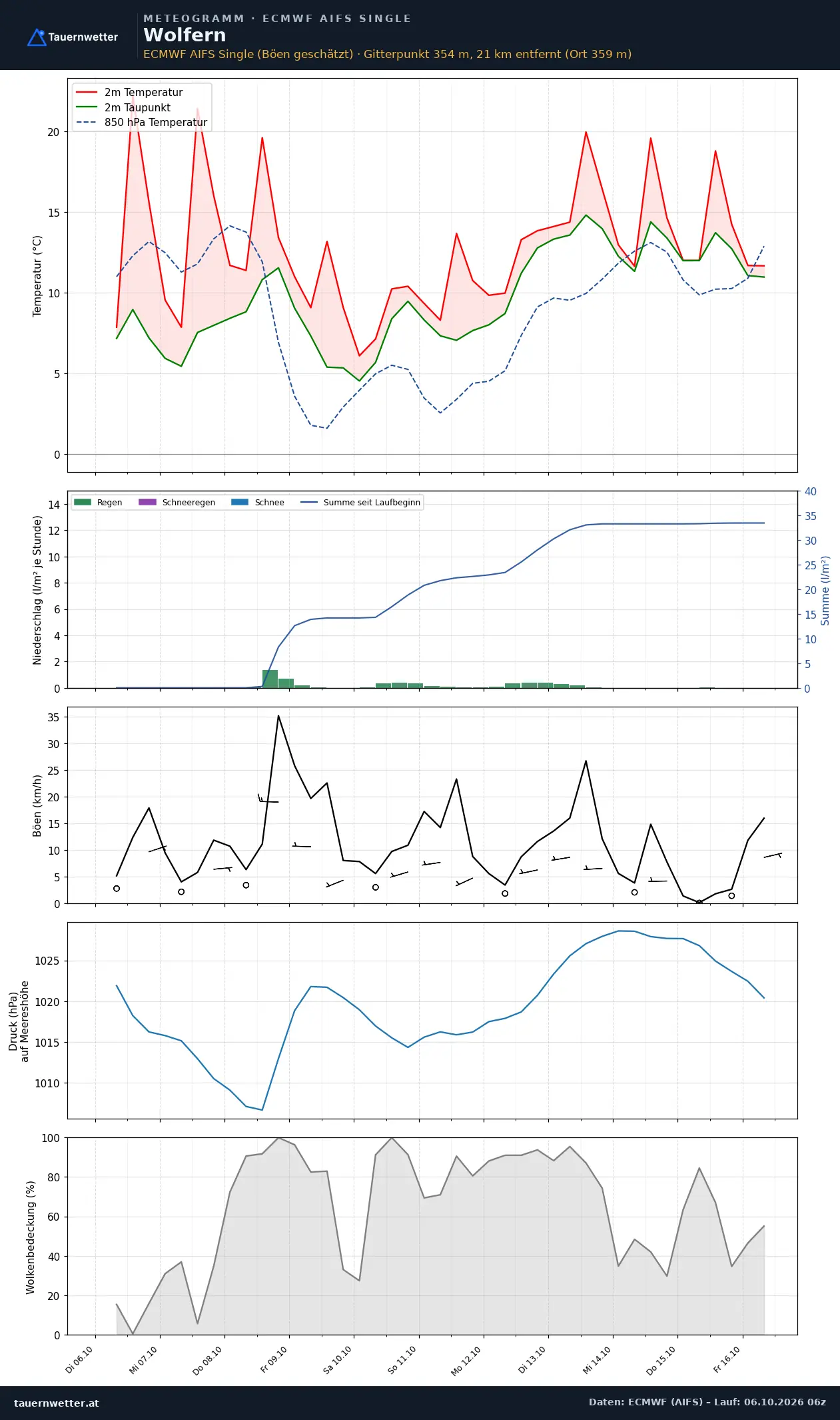 Meteogramm Wolfern ECMWF AIFS – Temperatur, Niederschlag, Wind, zehn Tage