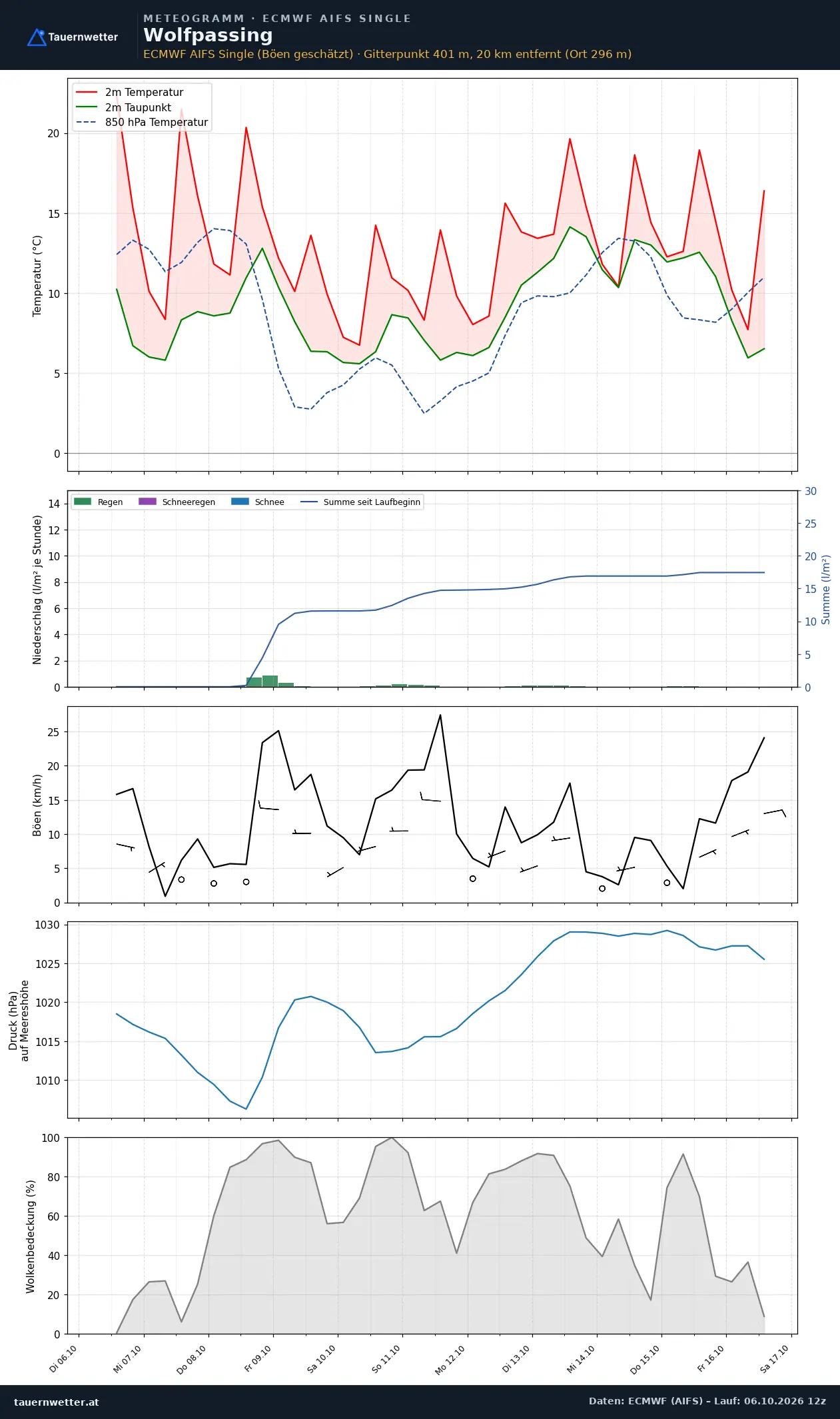 Meteogramm Wolfpassing ECMWF AIFS – Temperatur, Niederschlag, Wind, zehn Tage