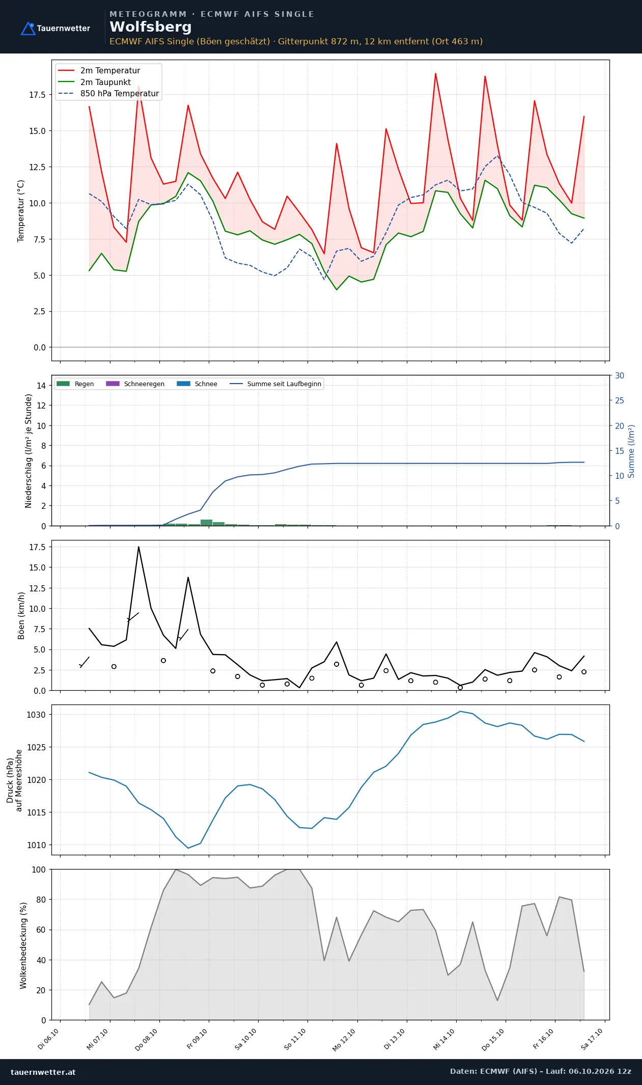 Meteogramm Wolfsberg ECMWF AIFS – Temperatur, Niederschlag, Wind, zehn Tage