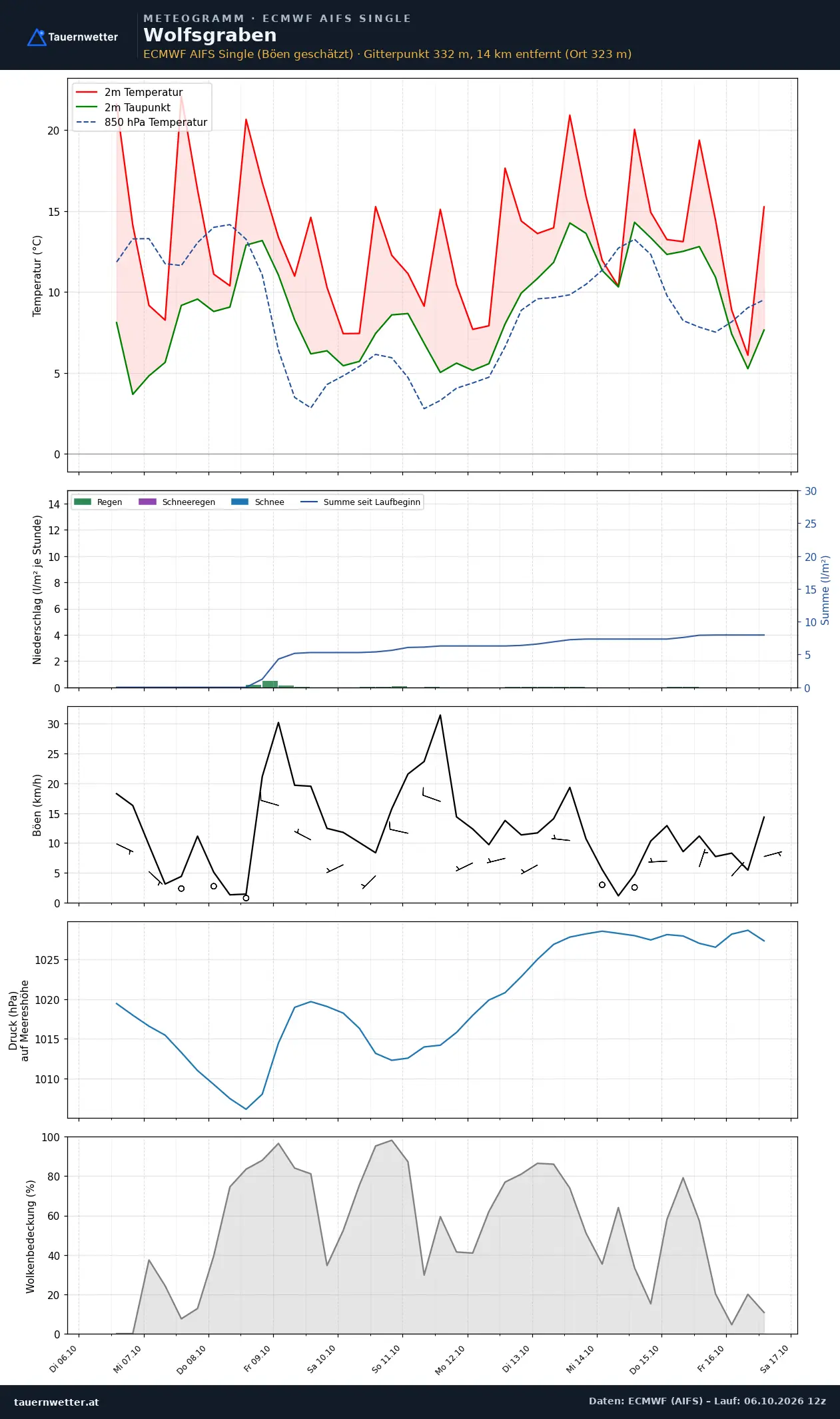 Meteogramm Wolfsgraben ECMWF AIFS – Temperatur, Niederschlag, Wind, zehn Tage