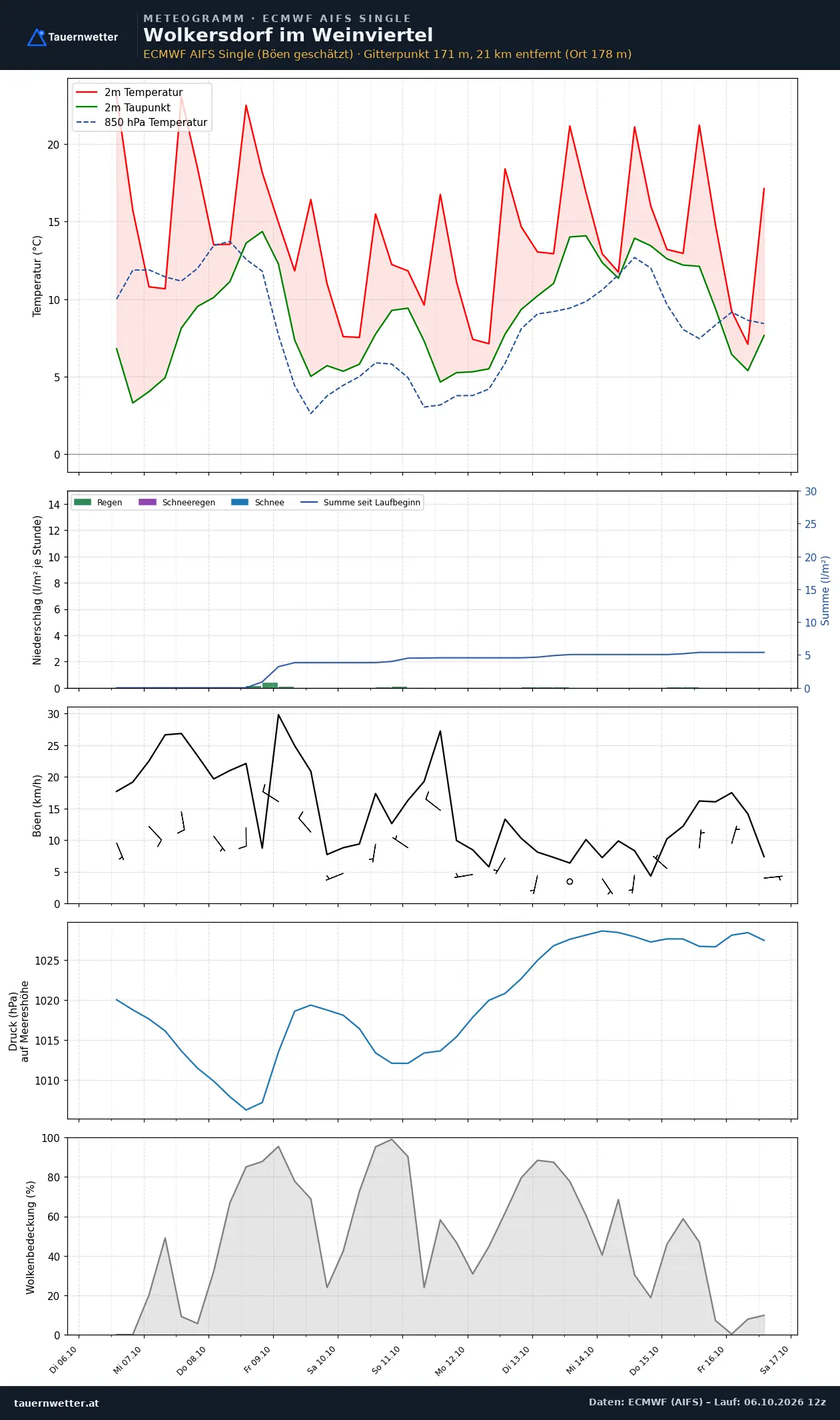 Meteogramm Wolkersdorf im Weinviertel ECMWF AIFS – Temperatur, Niederschlag, Wind, zehn Tage