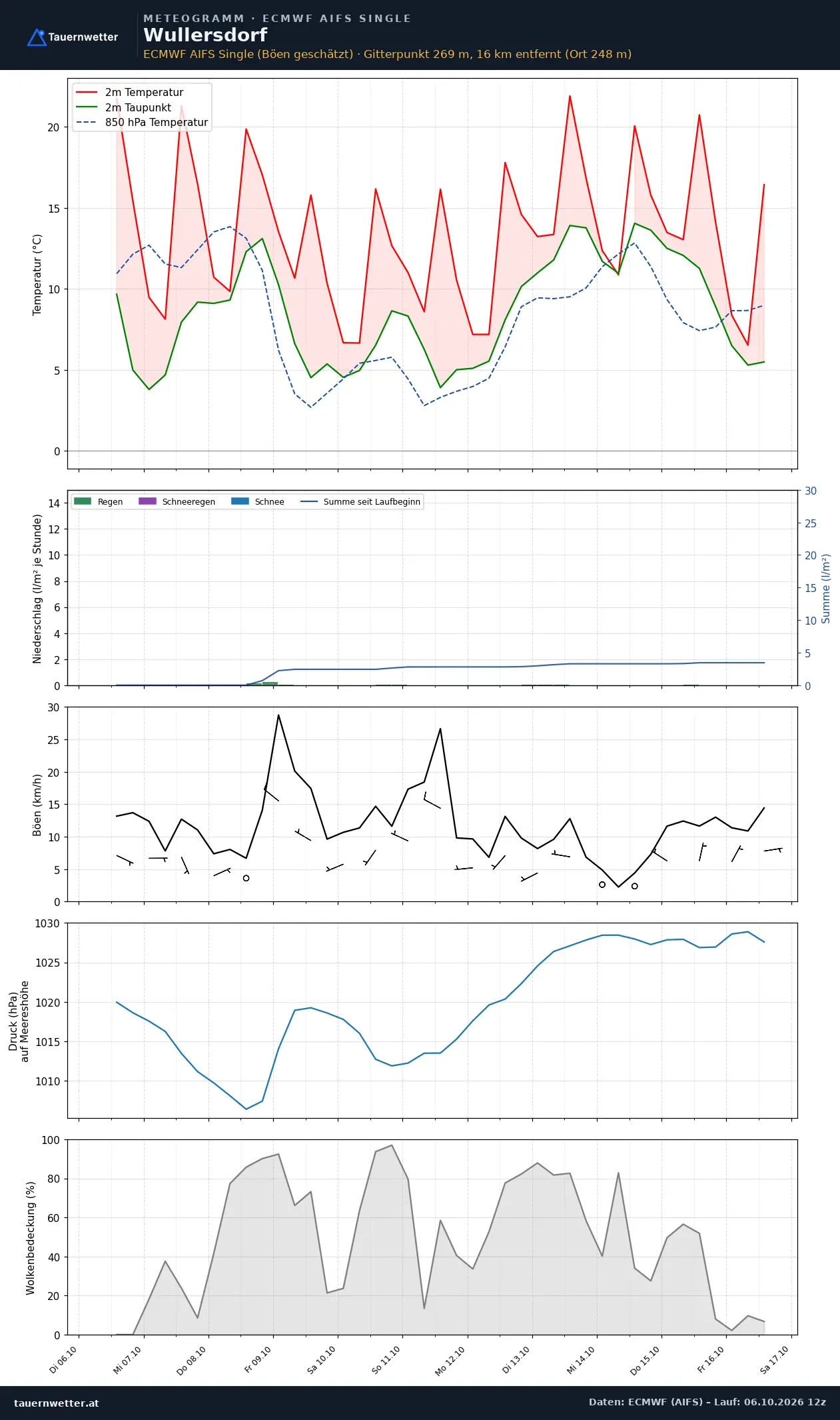 Meteogramm Wullersdorf ECMWF AIFS – Temperatur, Niederschlag, Wind, zehn Tage