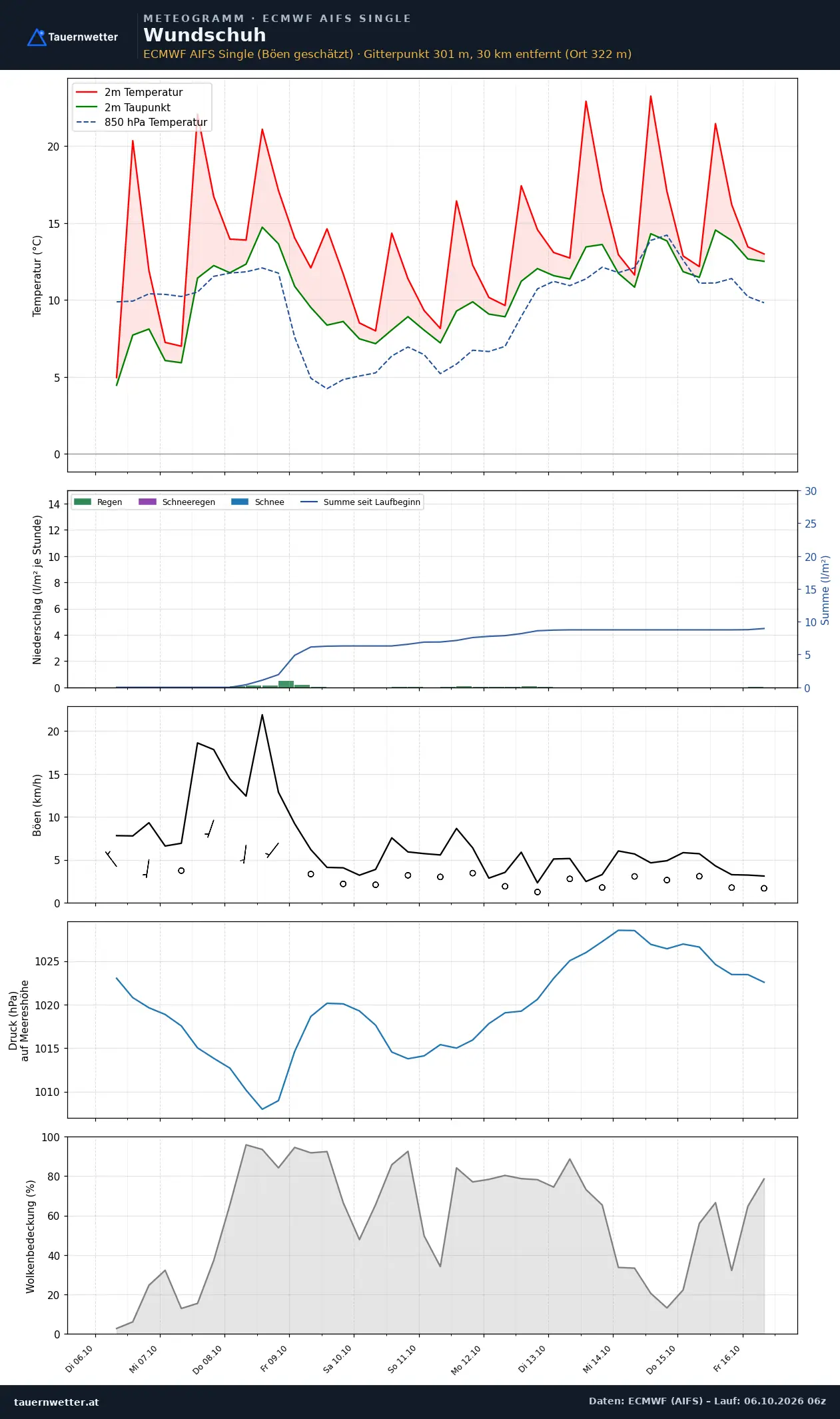 Meteogramm Wundschuh ECMWF AIFS – Temperatur, Niederschlag, Wind, zehn Tage
