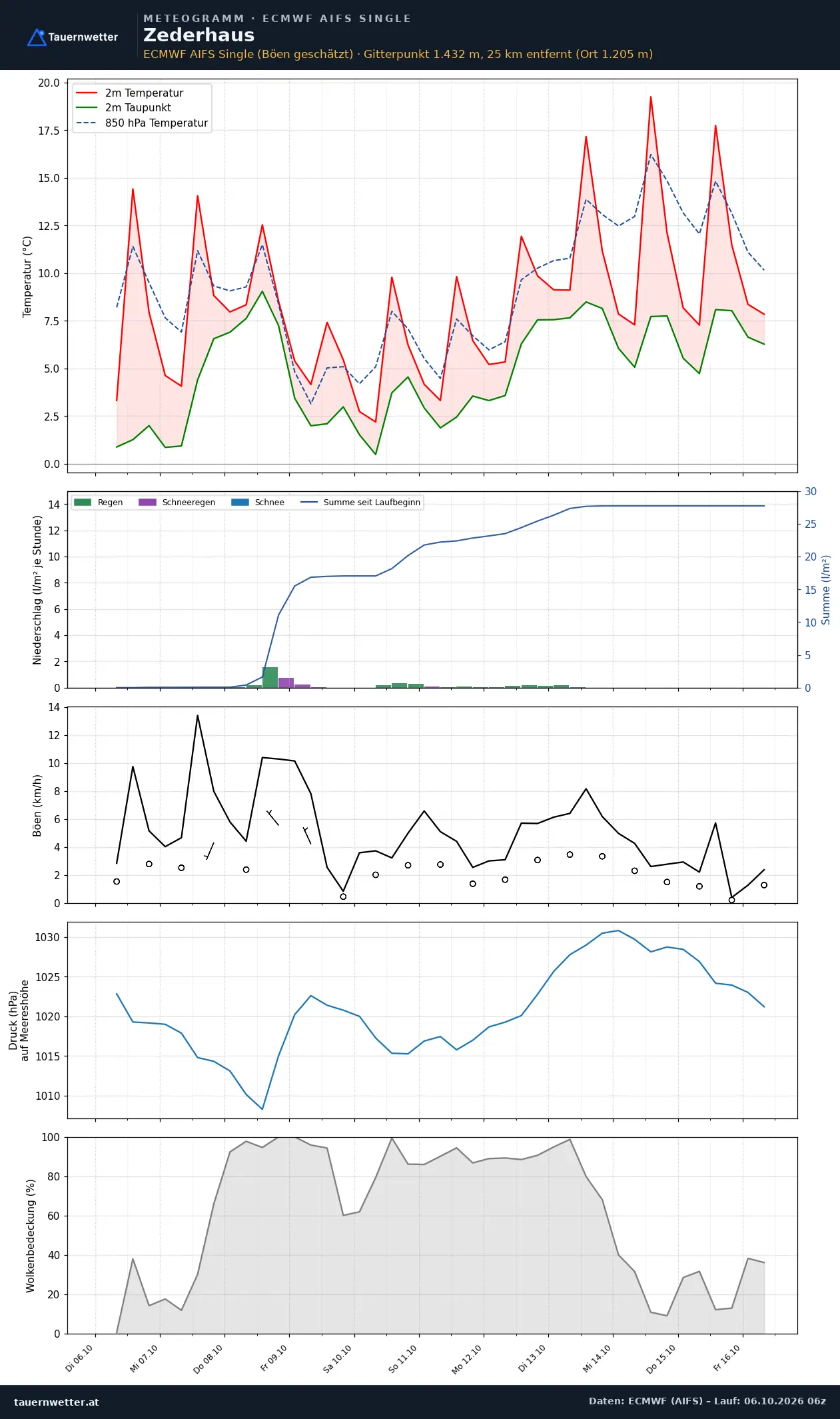 Meteogramm Zederhaus ECMWF AIFS – Temperatur, Niederschlag, Wind, zehn Tage