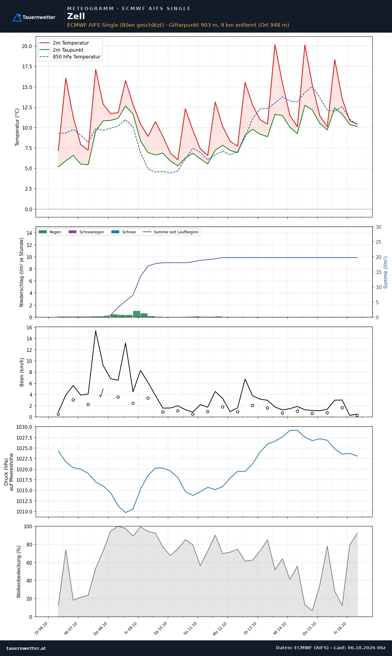 Meteogramm Zell ECMWF AIFS – Temperatur, Niederschlag, Wind, zehn Tage