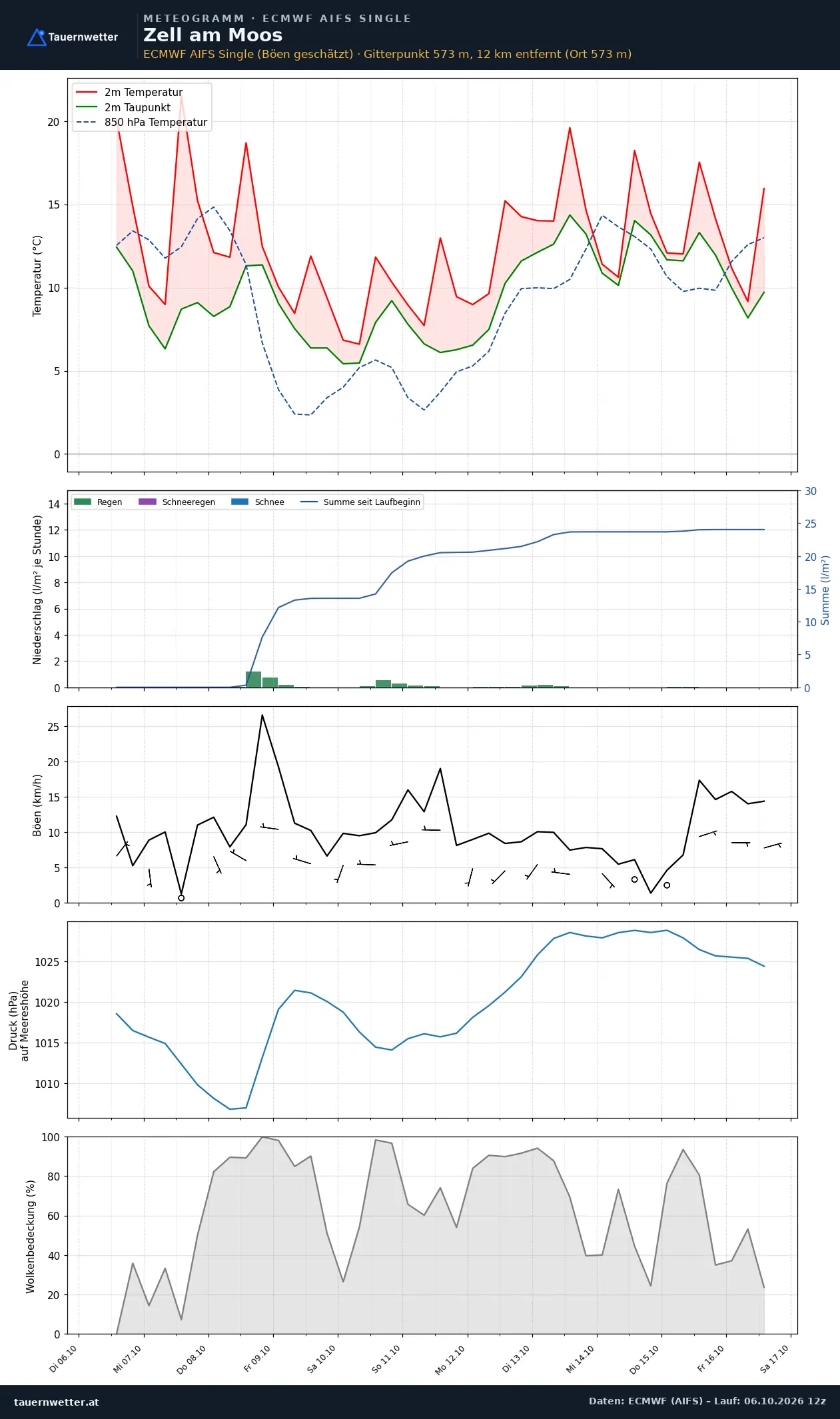 Meteogramm Zell am Moos ECMWF AIFS – Temperatur, Niederschlag, Wind, zehn Tage