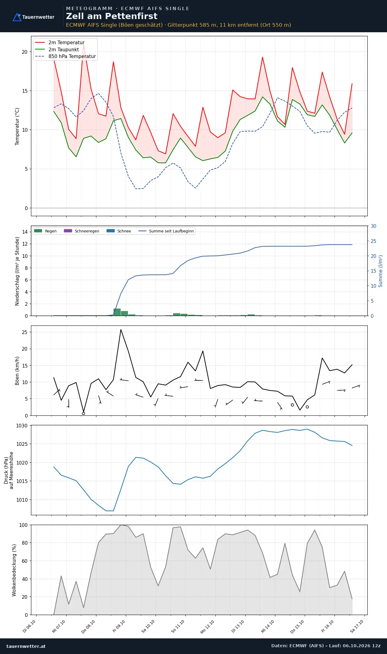 Meteogramm Zell am Pettenfirst ECMWF AIFS – Temperatur, Niederschlag, Wind, zehn Tage