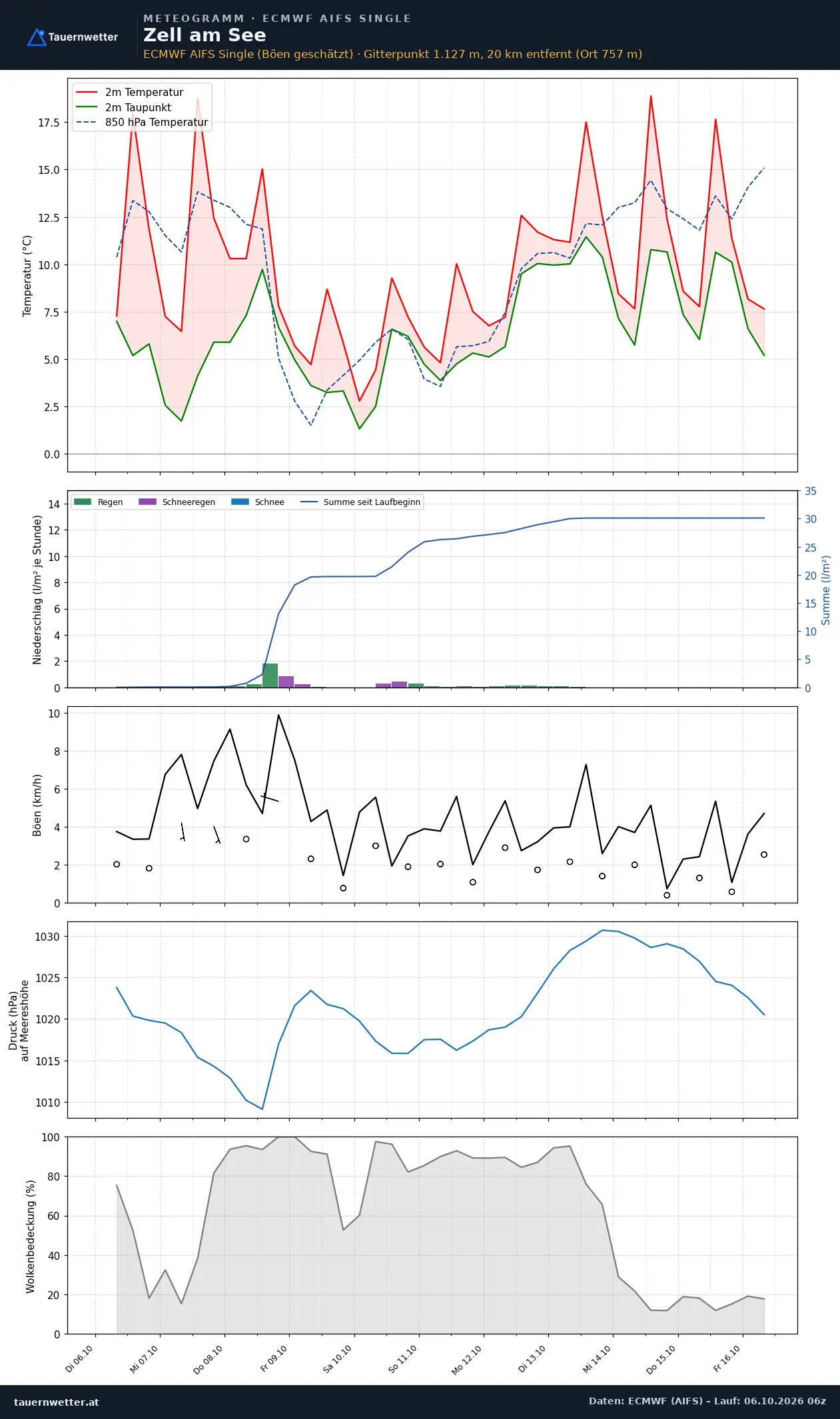 Meteogramm Zell am See ECMWF AIFS – Temperatur, Niederschlag, Wind, zehn Tage