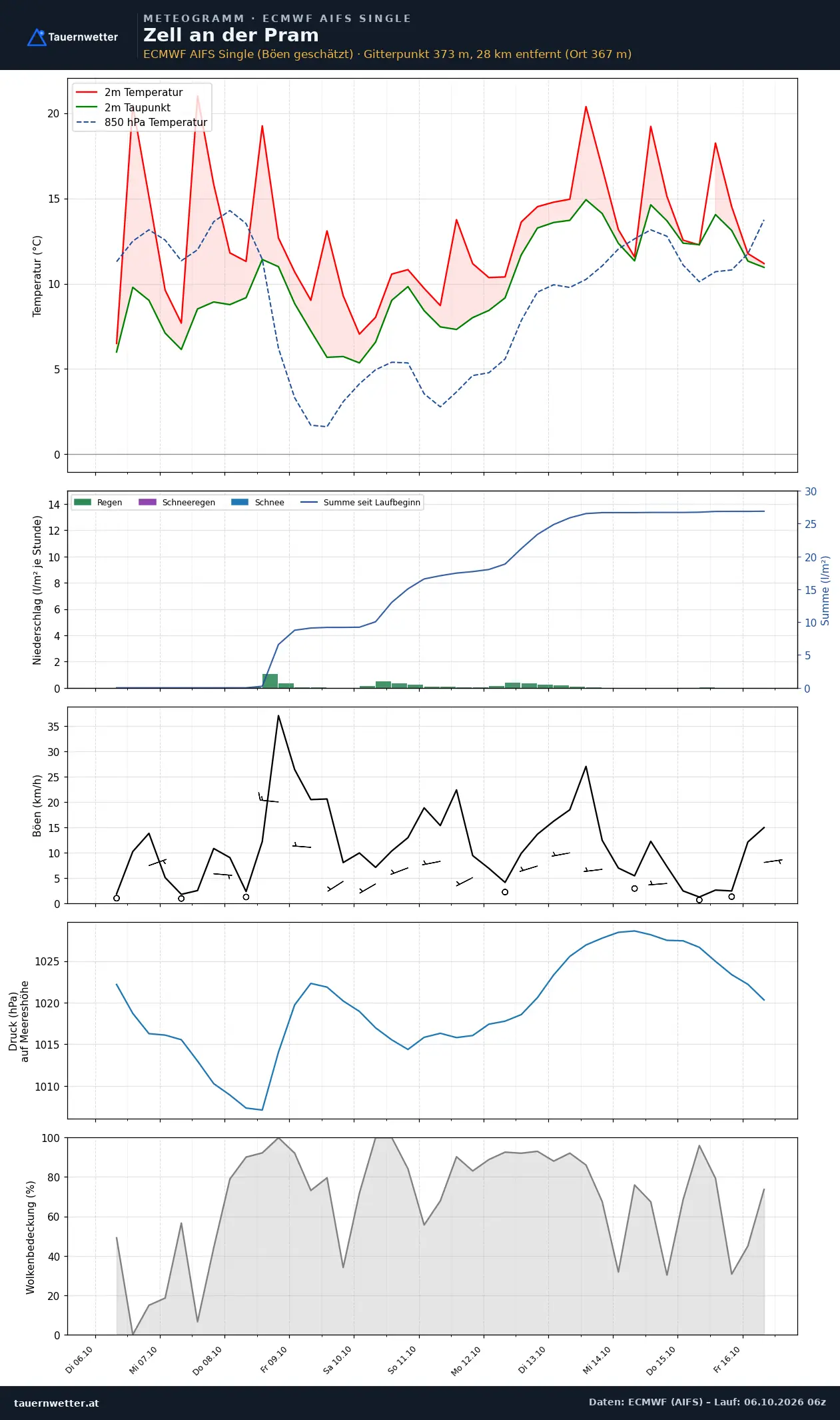 Meteogramm Zell an der Pram ECMWF AIFS – Temperatur, Niederschlag, Wind, zehn Tage