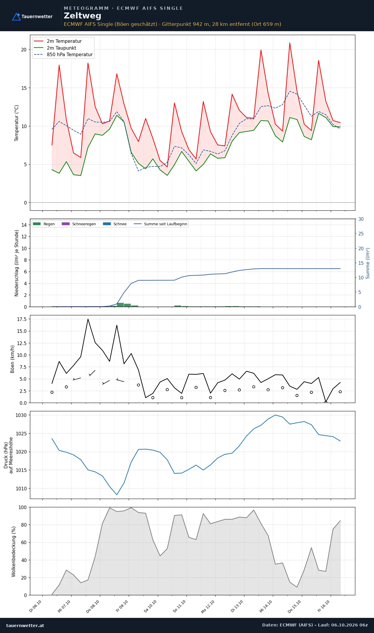 Meteogramm Zeltweg ECMWF AIFS – Temperatur, Niederschlag, Wind, zehn Tage
