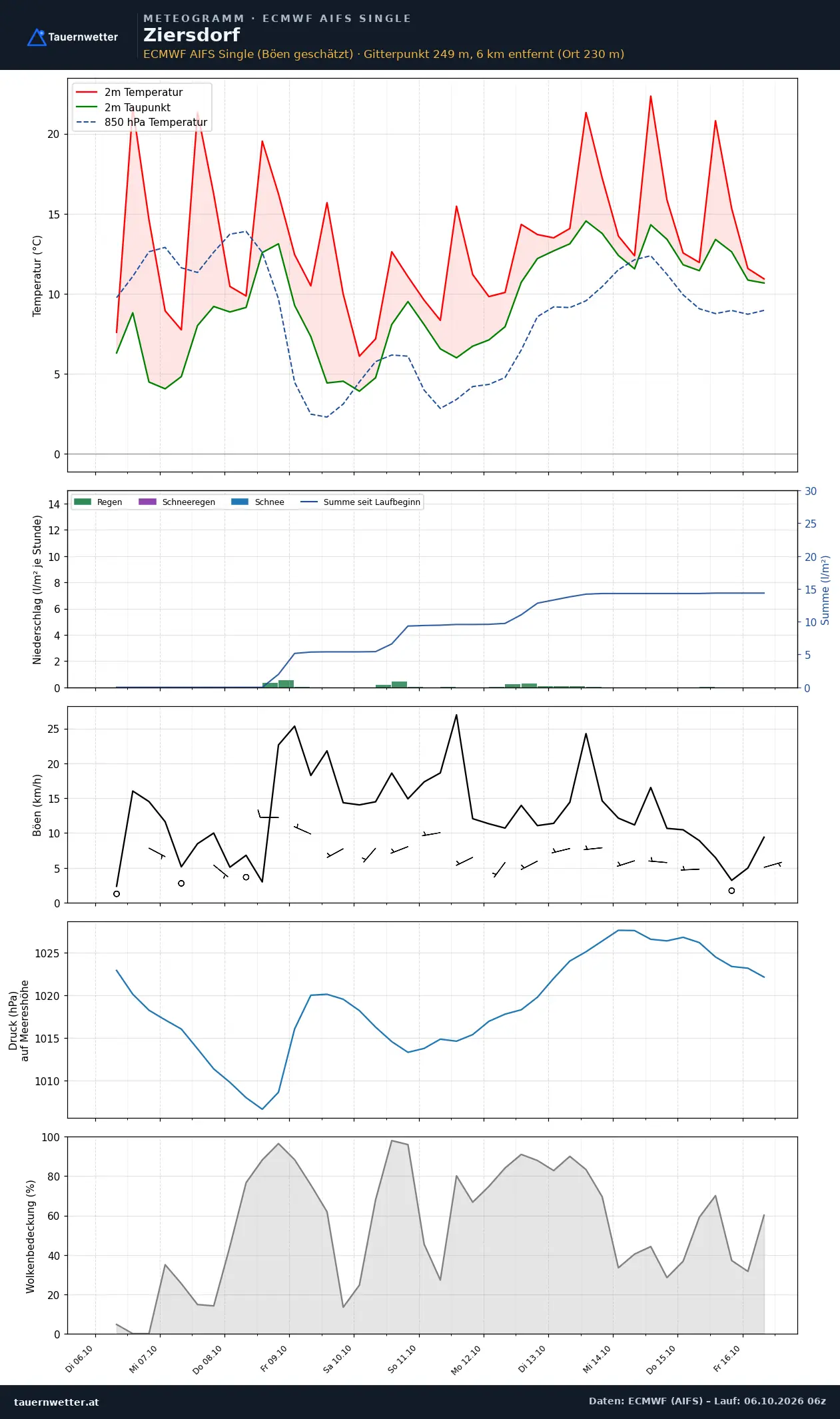Meteogramm Ziersdorf ECMWF AIFS – Temperatur, Niederschlag, Wind, zehn Tage