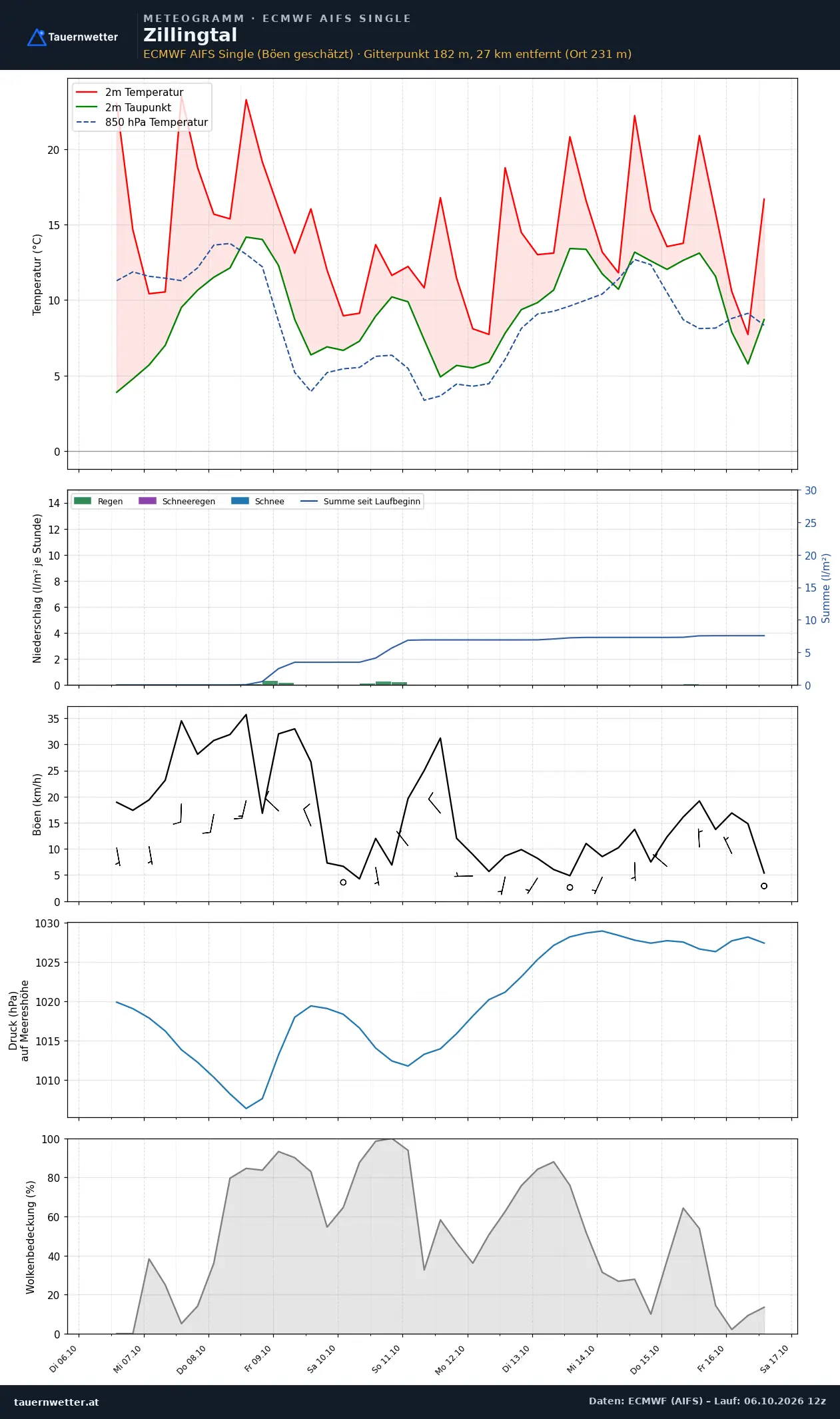 Meteogramm Zillingtal ECMWF AIFS – Temperatur, Niederschlag, Wind, zehn Tage