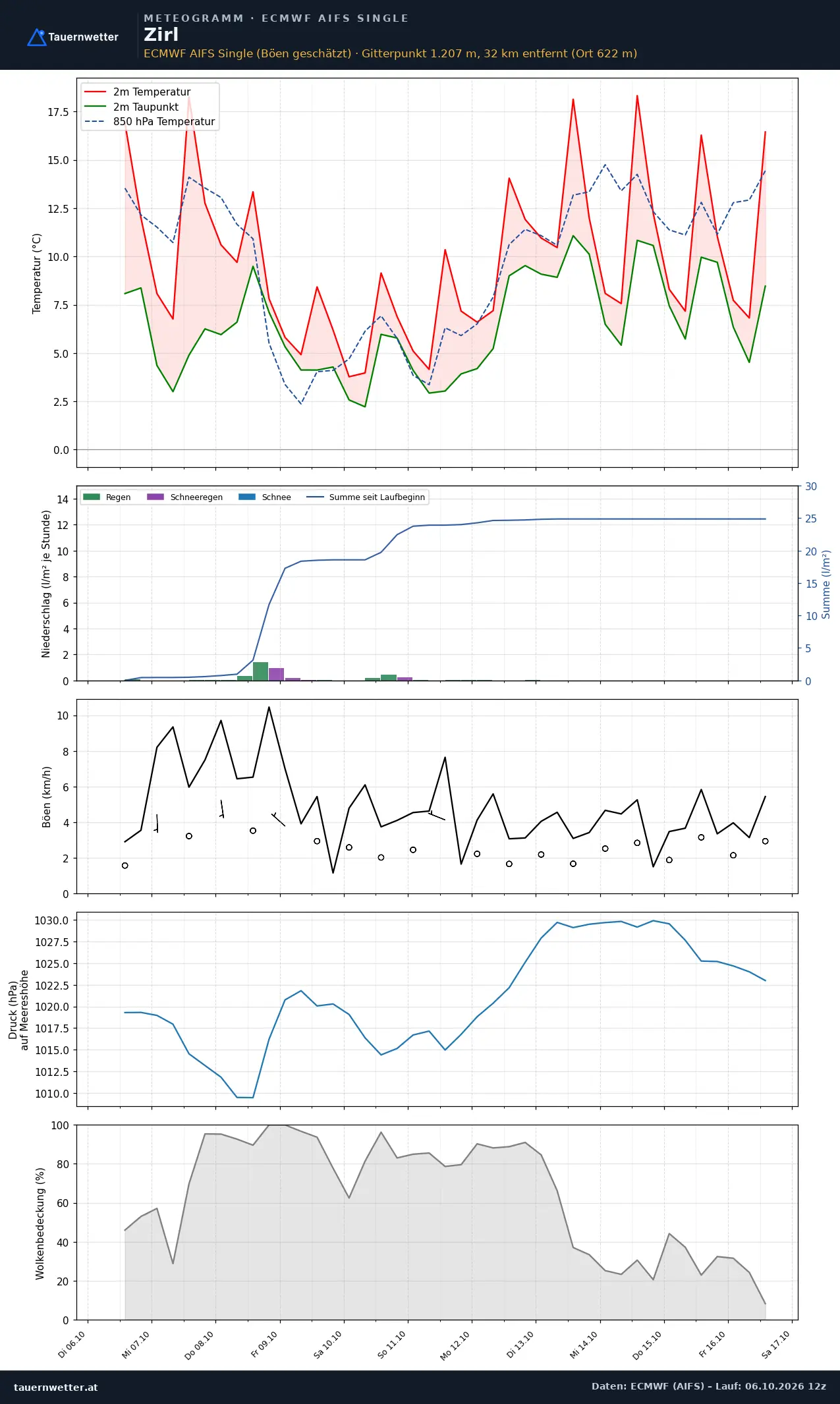 Meteogramm Zirl ECMWF AIFS – Temperatur, Niederschlag, Wind, zehn Tage