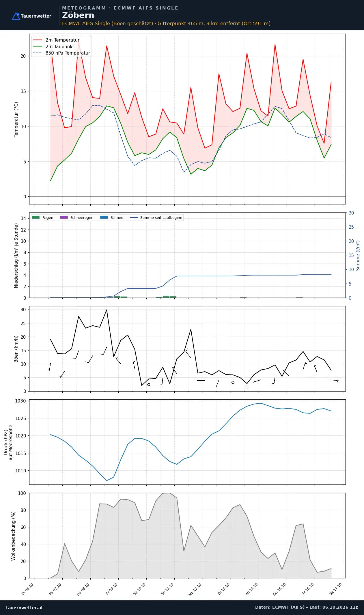 Meteogramm Zöbern ECMWF AIFS – Temperatur, Niederschlag, Wind, zehn Tage