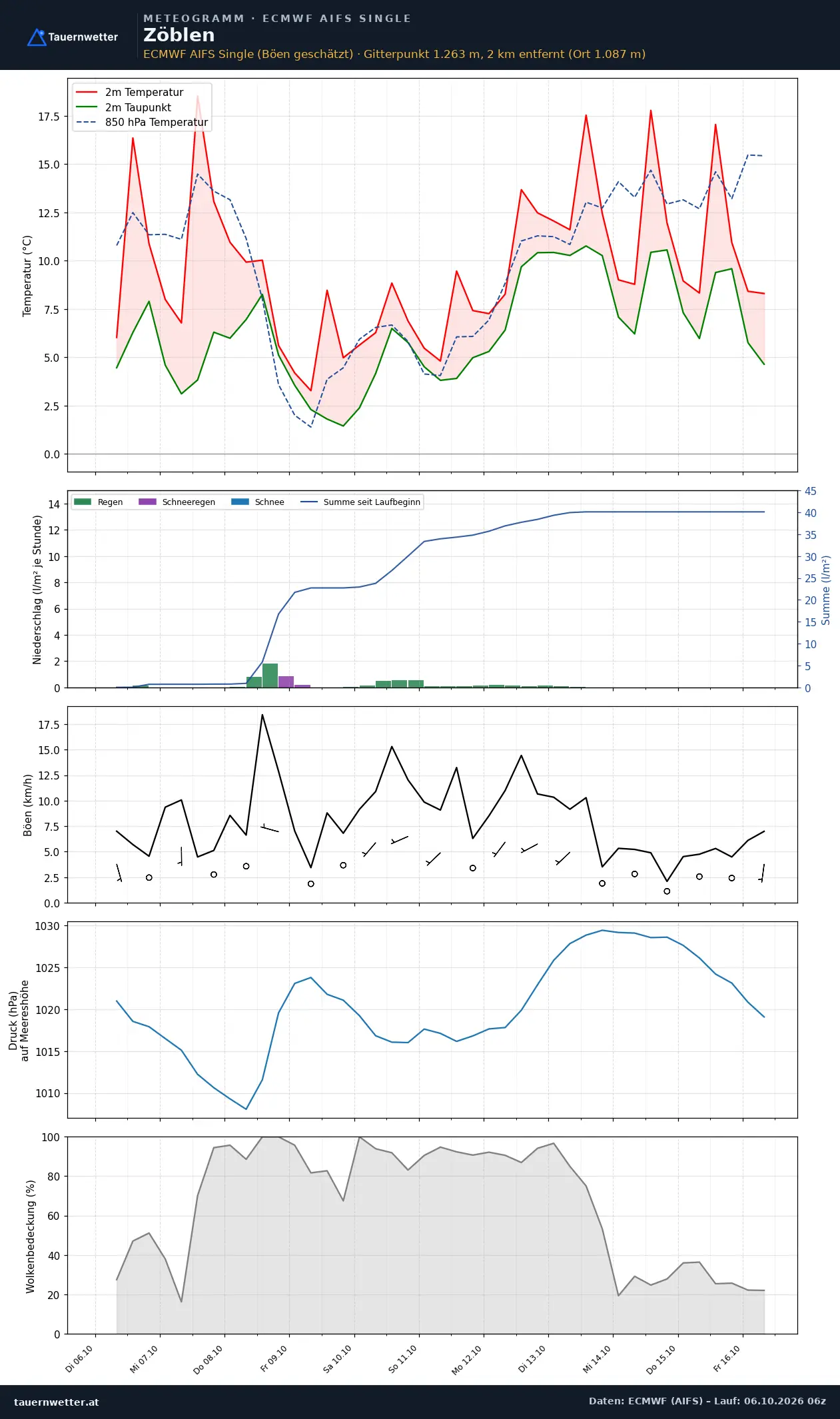Meteogramm Zöblen ECMWF AIFS – Temperatur, Niederschlag, Wind, zehn Tage