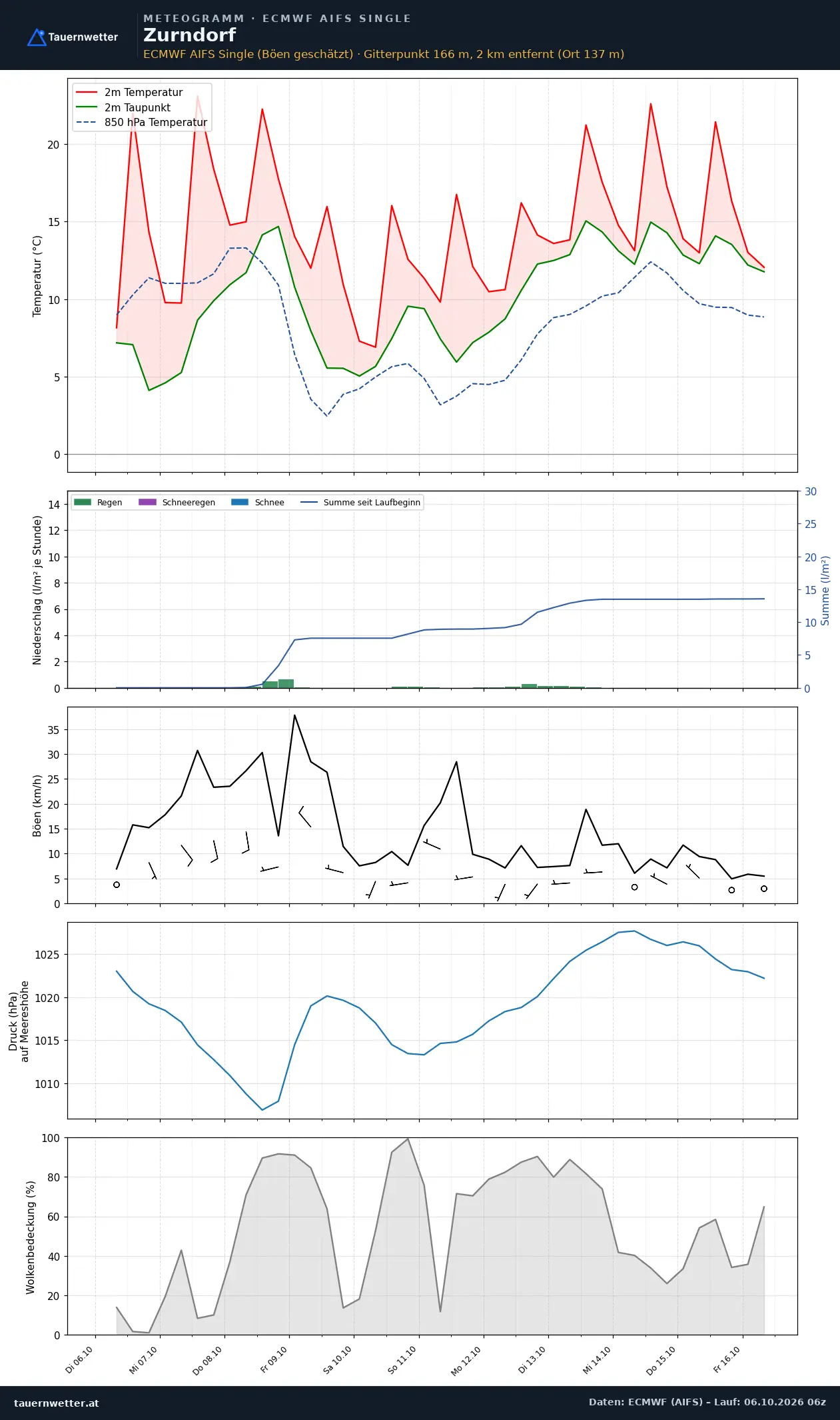 Meteogramm Zurndorf ECMWF AIFS – Temperatur, Niederschlag, Wind, zehn Tage