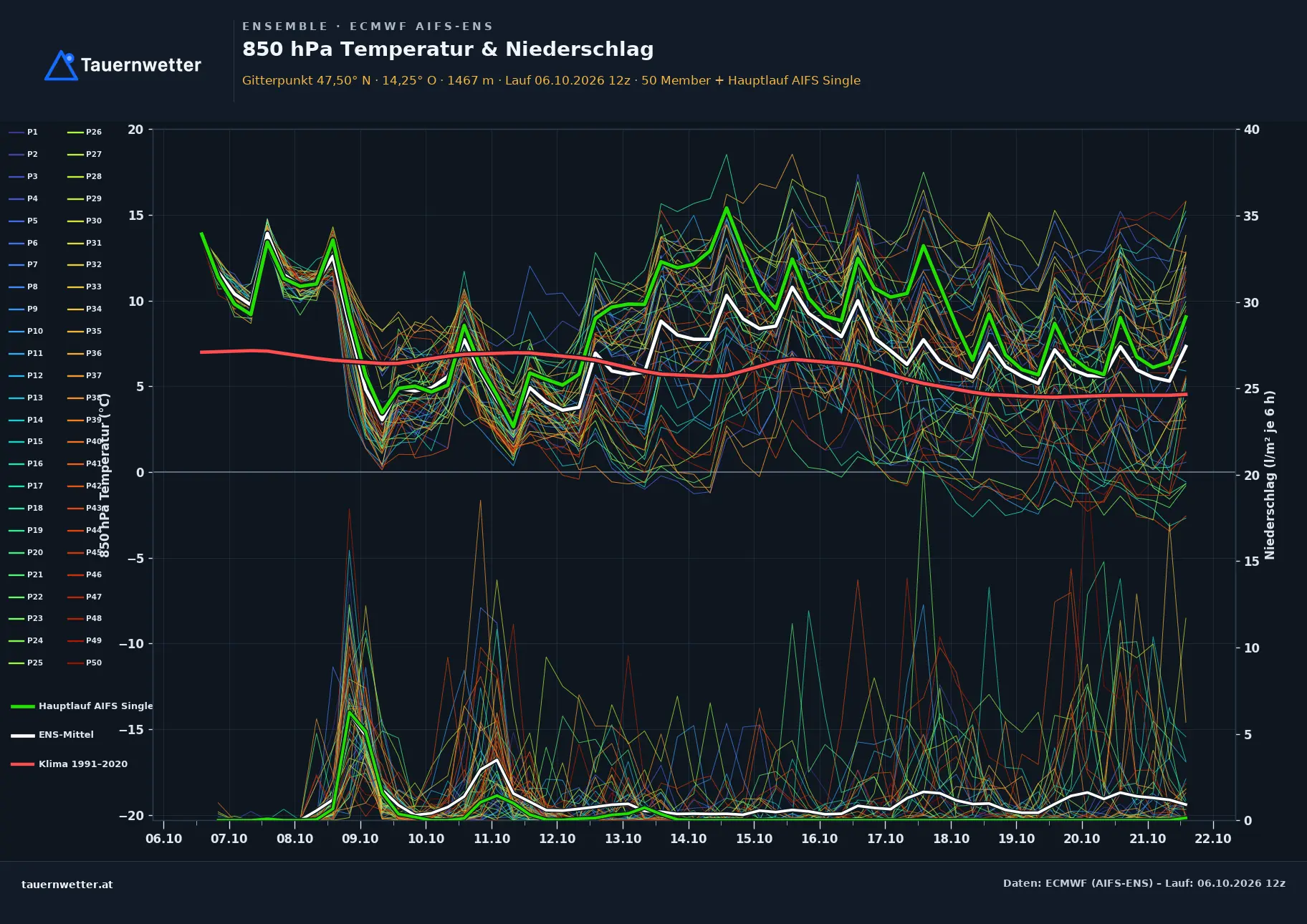 Ensemble-Diagramm Aigen im Ennstal ECMWF AIFS-Ensemble – 850 hPa Temperatur und Niederschlag, 15 Tage