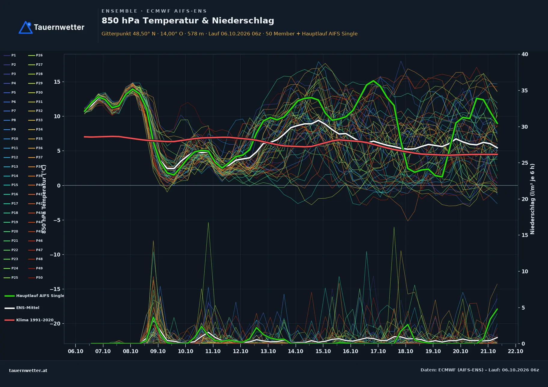 Ensemble-Diagramm Aigen-Schlägl ECMWF AIFS-Ensemble – 850 hPa Temperatur und Niederschlag, 15 Tage