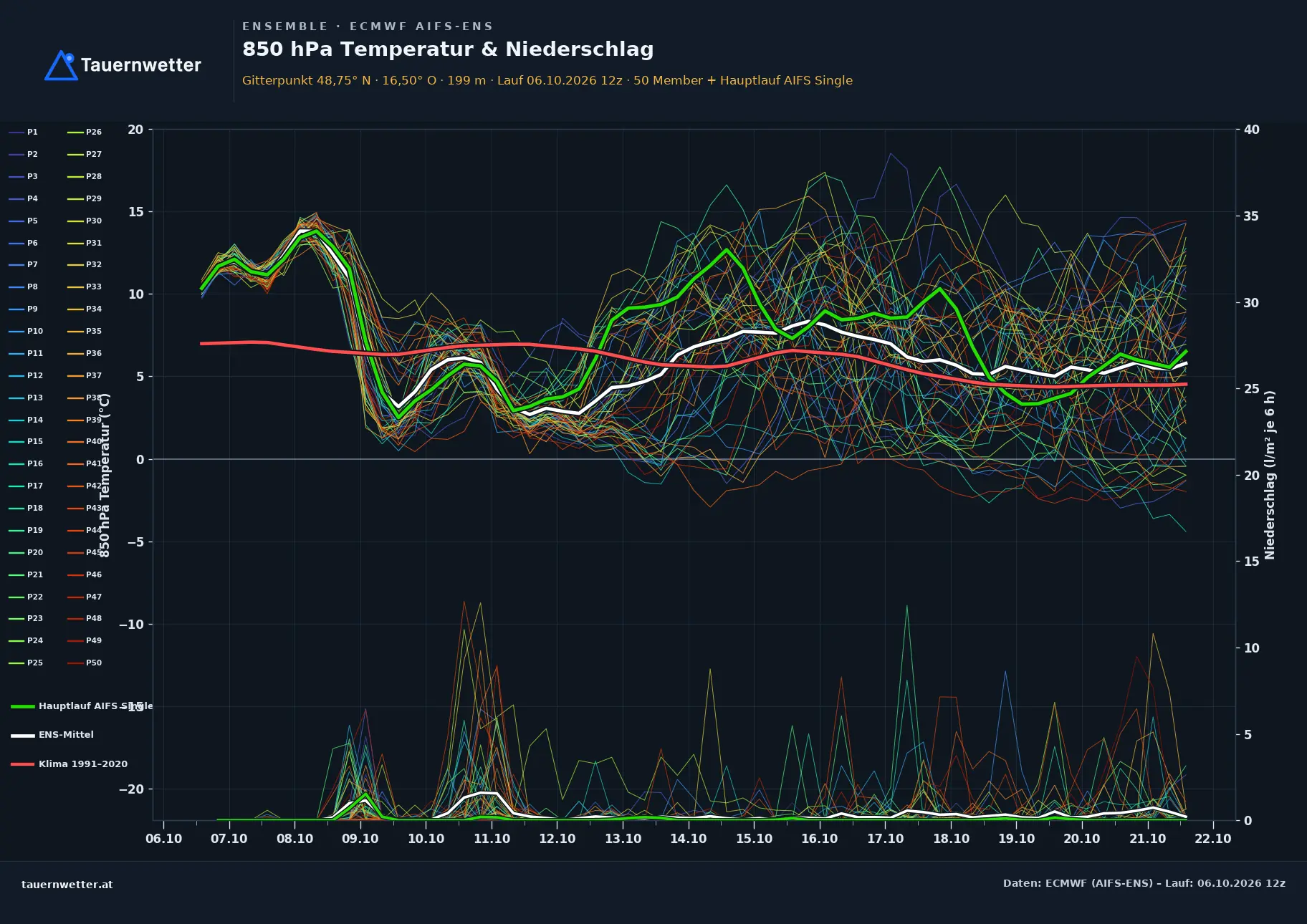 Ensemble-Diagramm Alberndorf im Pulkautal ECMWF AIFS-Ensemble – 850 hPa Temperatur und Niederschlag, 15 Tage