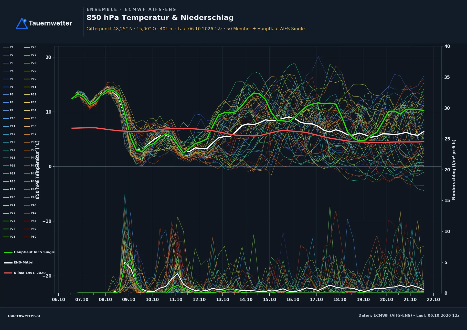 Ensemble-Diagramm Allhartsberg ECMWF AIFS-Ensemble – 850 hPa Temperatur und Niederschlag, 15 Tage