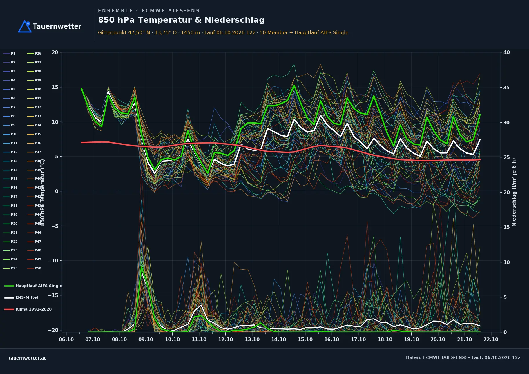 Ensemble-Diagramm Altaussee ECMWF AIFS-Ensemble – 850 hPa Temperatur und Niederschlag, 15 Tage