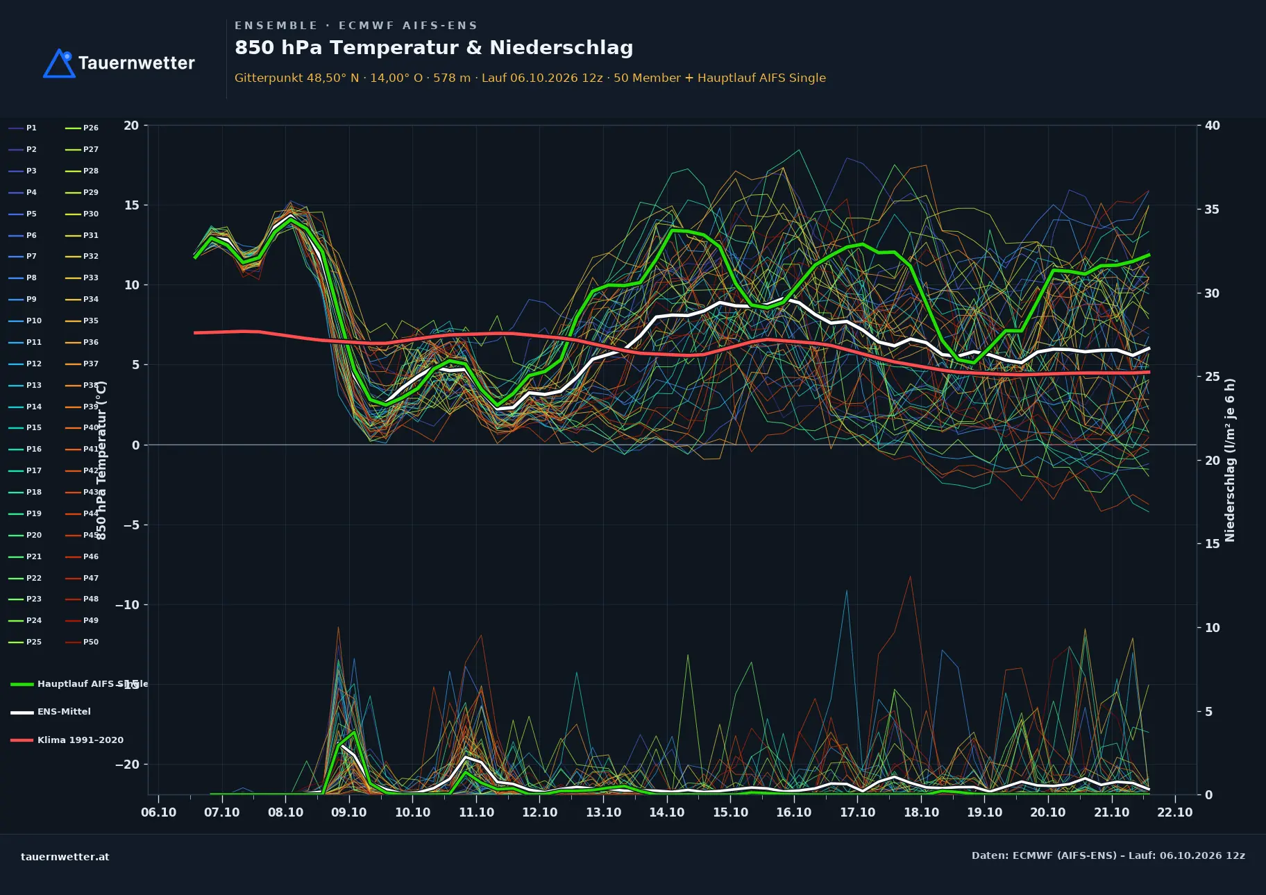 Ensemble-Diagramm Altenberg bei Linz ECMWF AIFS-Ensemble – 850 hPa Temperatur und Niederschlag, 15 Tage