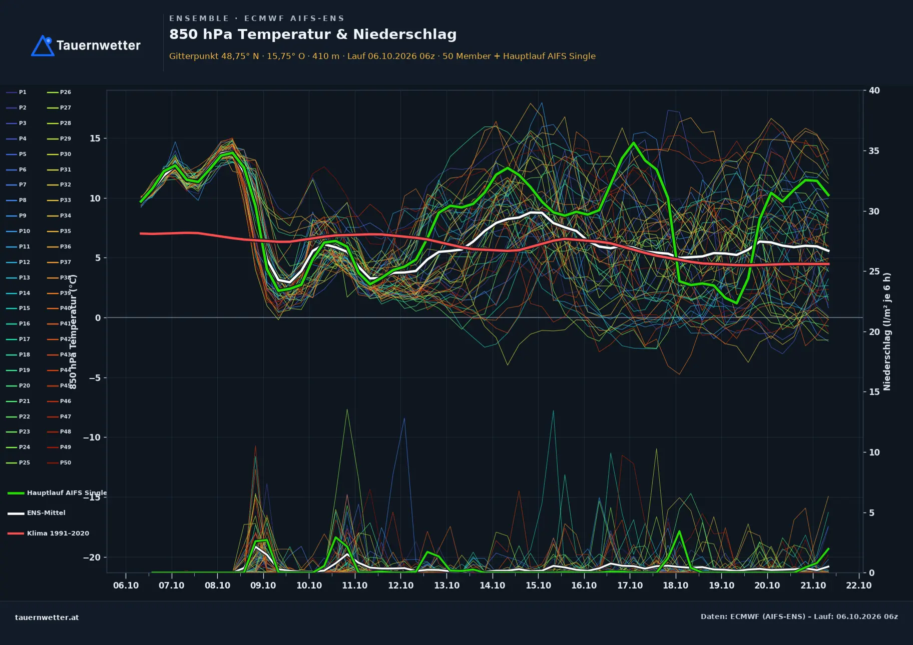 Ensemble-Diagramm Altenburg ECMWF AIFS-Ensemble – 850 hPa Temperatur und Niederschlag, 15 Tage
