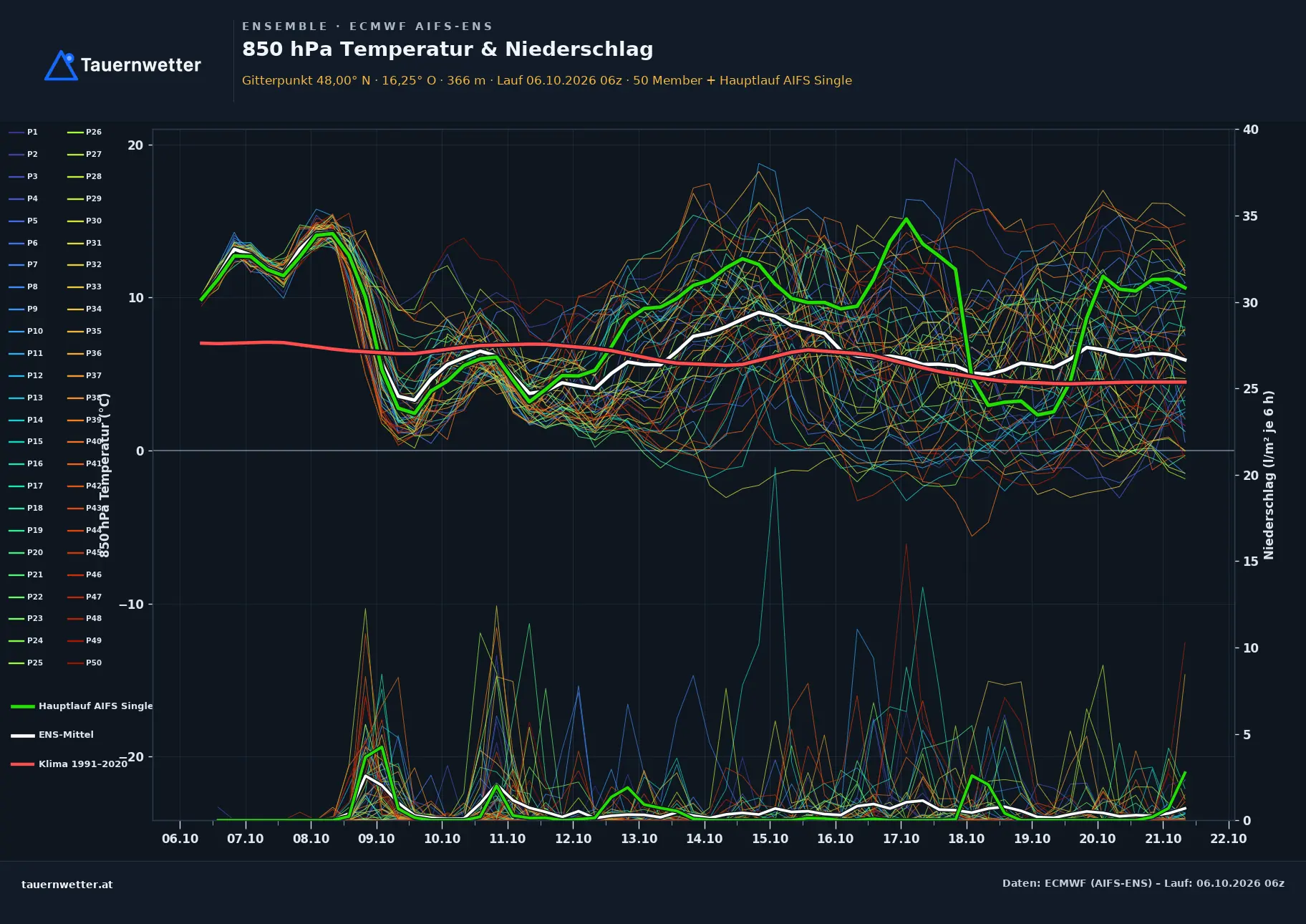 Ensemble-Diagramm Altenmarkt an der Triesting ECMWF AIFS-Ensemble – 850 hPa Temperatur und Niederschlag, 15 Tage