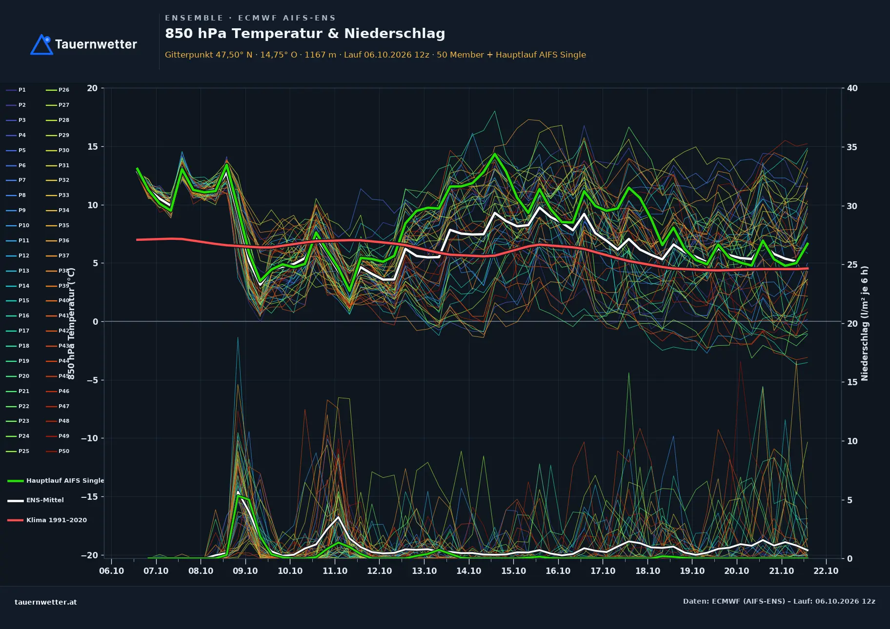 Ensemble-Diagramm Altenmarkt bei St. Gallen ECMWF AIFS-Ensemble – 850 hPa Temperatur und Niederschlag, 15 Tage