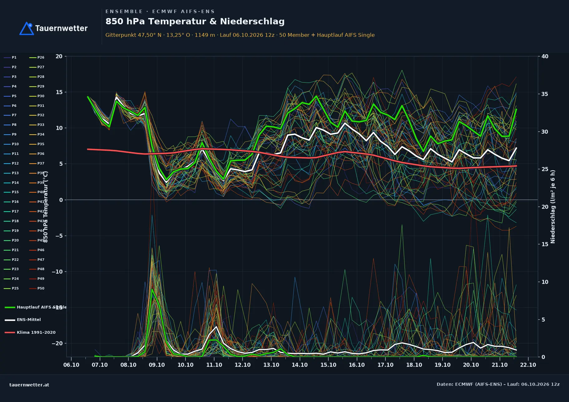 Ensemble-Diagramm Altenmarkt im Pongau ECMWF AIFS-Ensemble – 850 hPa Temperatur und Niederschlag, 15 Tage