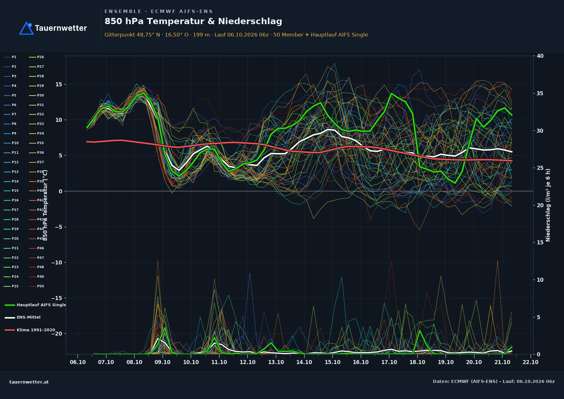 Ensemble-Diagramm Altlichtenwarth ECMWF AIFS-Ensemble – 850 hPa Temperatur und Niederschlag, 15 Tage