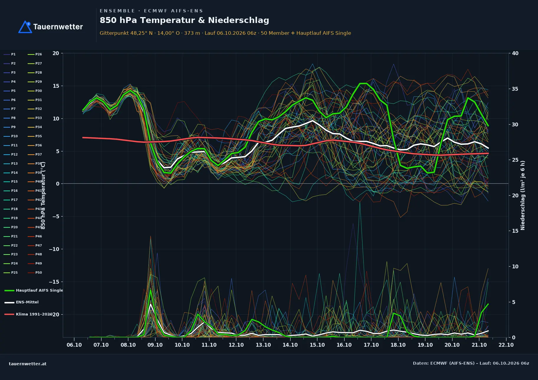 Ensemble-Diagramm Andorf ECMWF AIFS-Ensemble – 850 hPa Temperatur und Niederschlag, 15 Tage