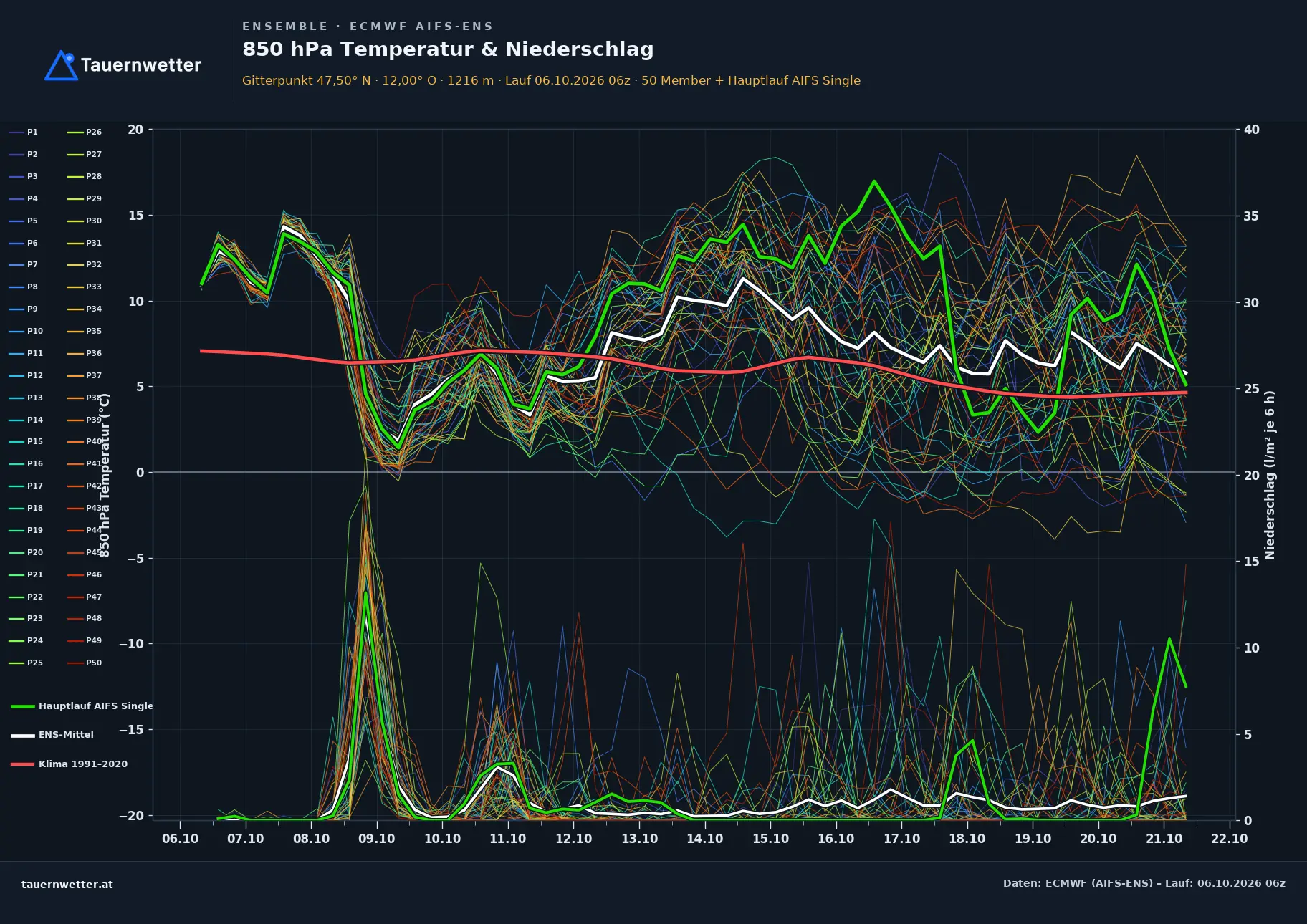 Ensemble-Diagramm Angath ECMWF AIFS-Ensemble – 850 hPa Temperatur und Niederschlag, 15 Tage